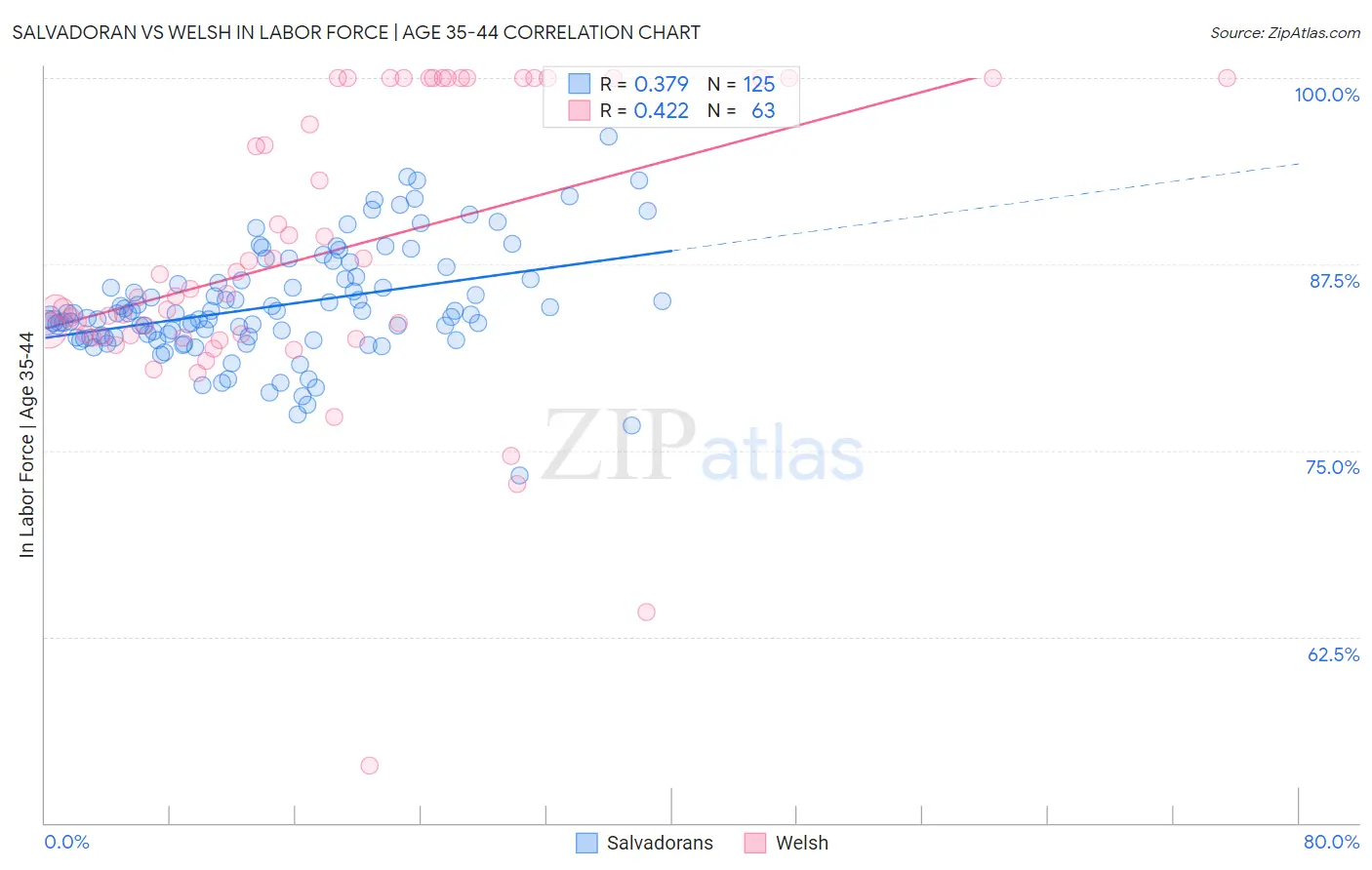 Salvadoran vs Welsh In Labor Force | Age 35-44