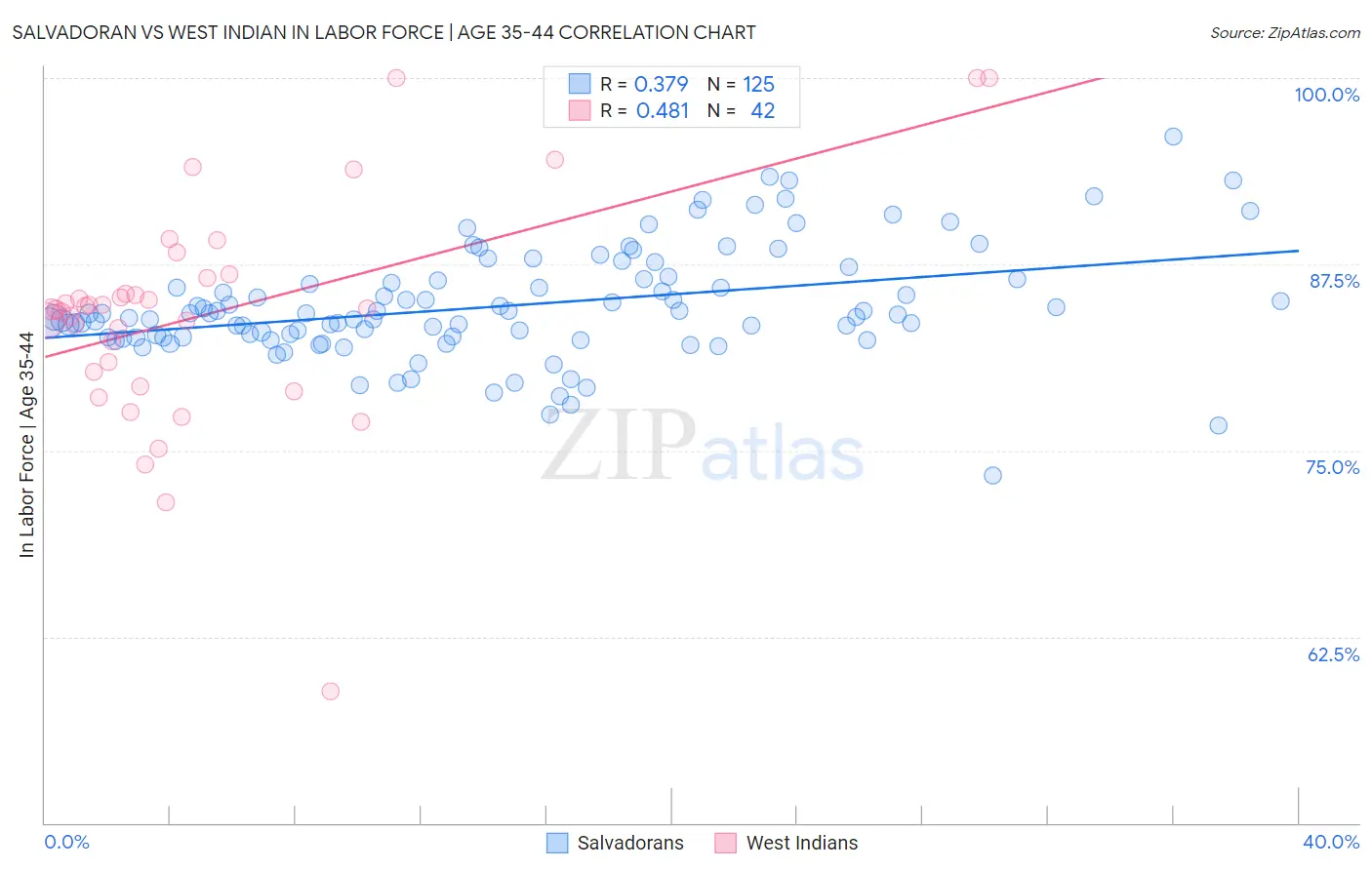 Salvadoran vs West Indian In Labor Force | Age 35-44