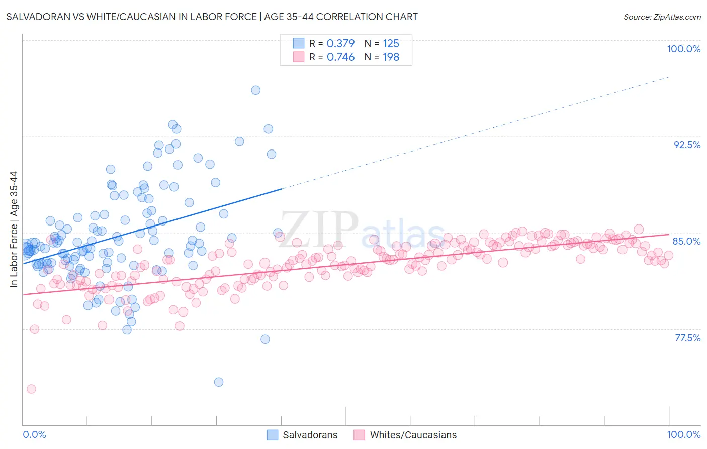 Salvadoran vs White/Caucasian In Labor Force | Age 35-44
