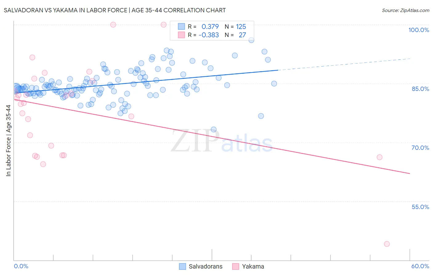 Salvadoran vs Yakama In Labor Force | Age 35-44