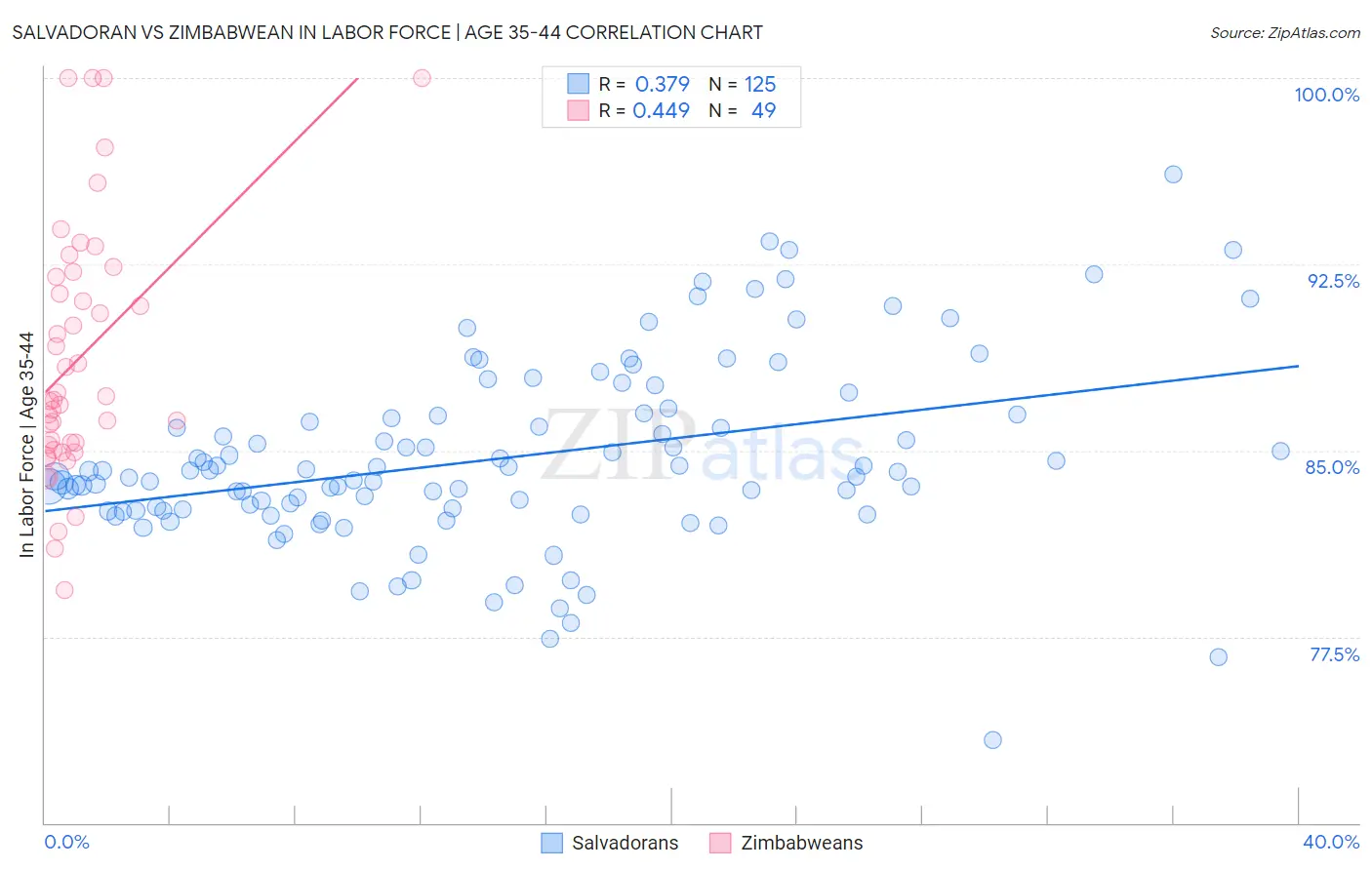Salvadoran vs Zimbabwean In Labor Force | Age 35-44