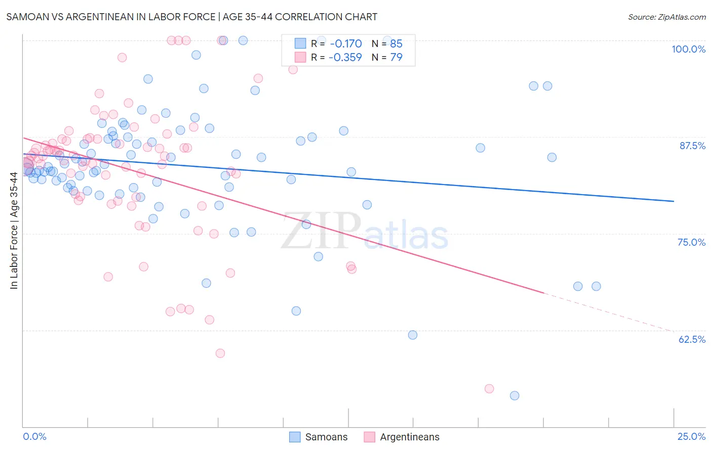 Samoan vs Argentinean In Labor Force | Age 35-44