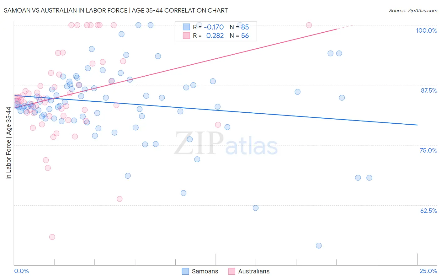 Samoan vs Australian In Labor Force | Age 35-44