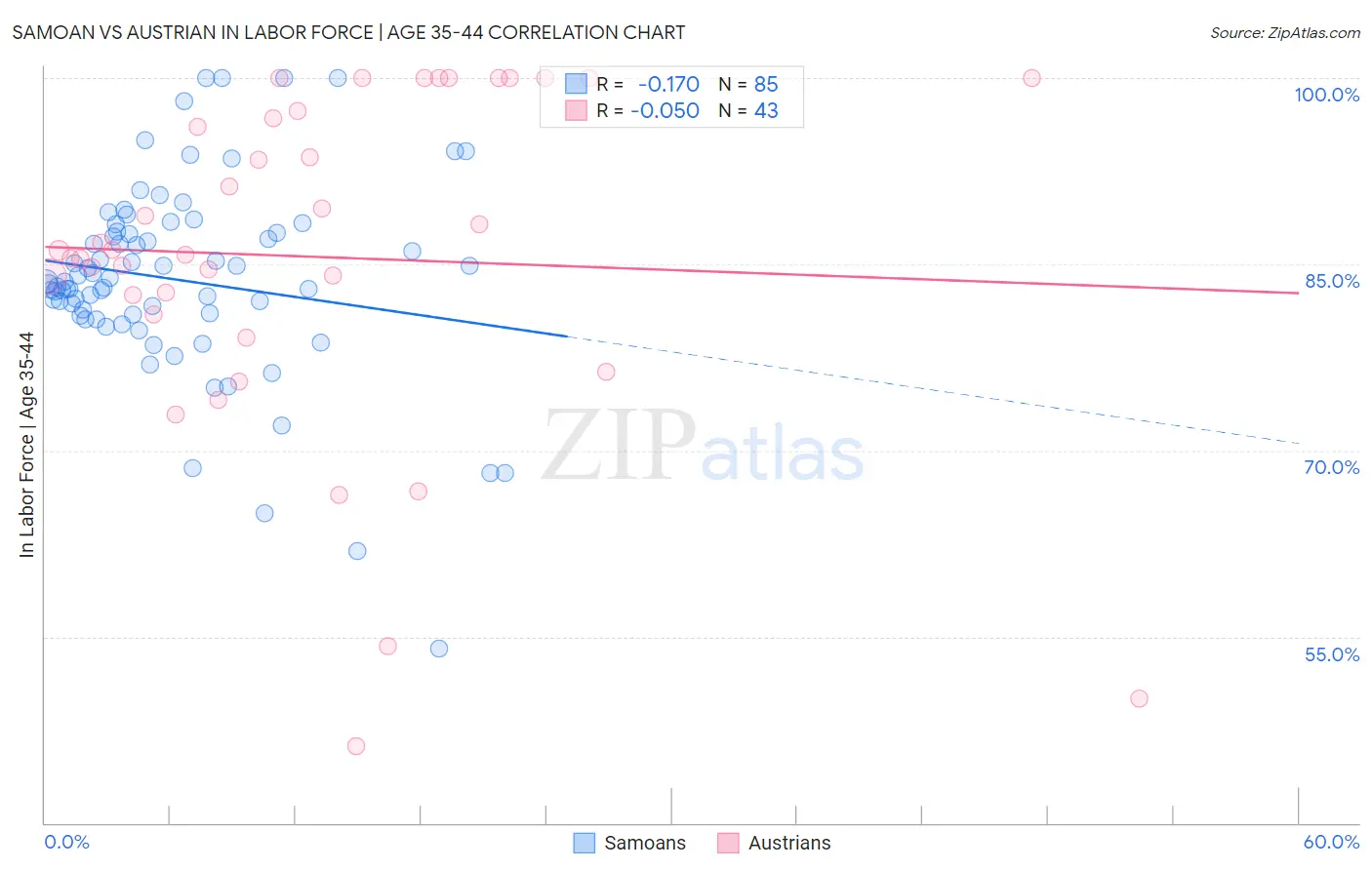 Samoan vs Austrian In Labor Force | Age 35-44