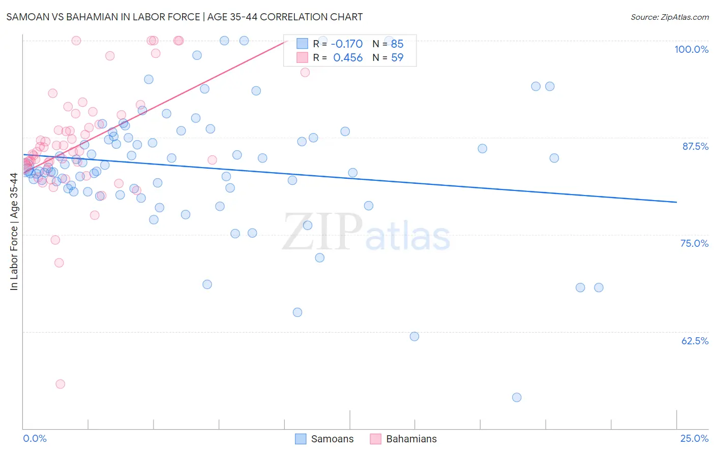 Samoan vs Bahamian In Labor Force | Age 35-44