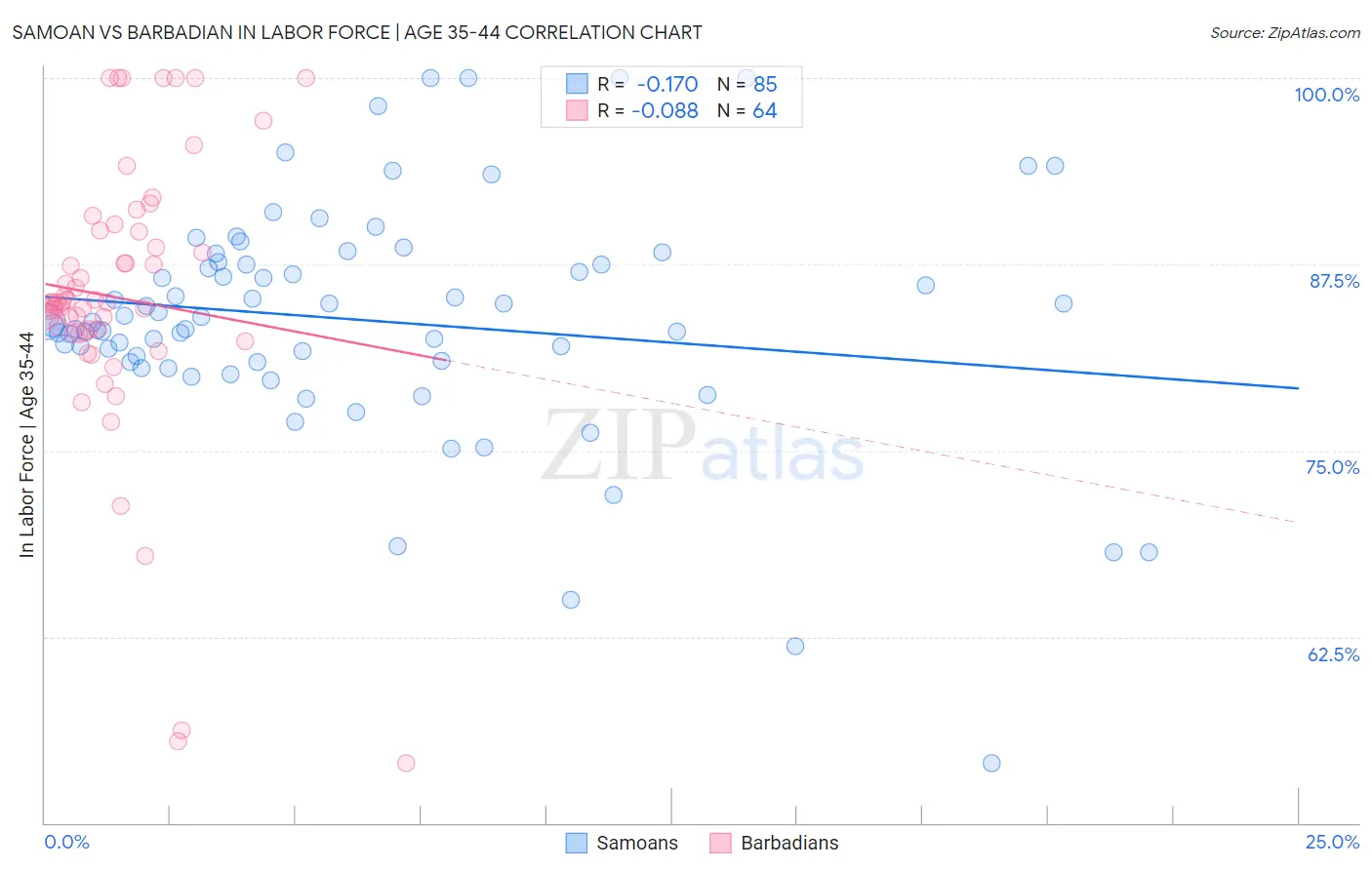 Samoan vs Barbadian In Labor Force | Age 35-44