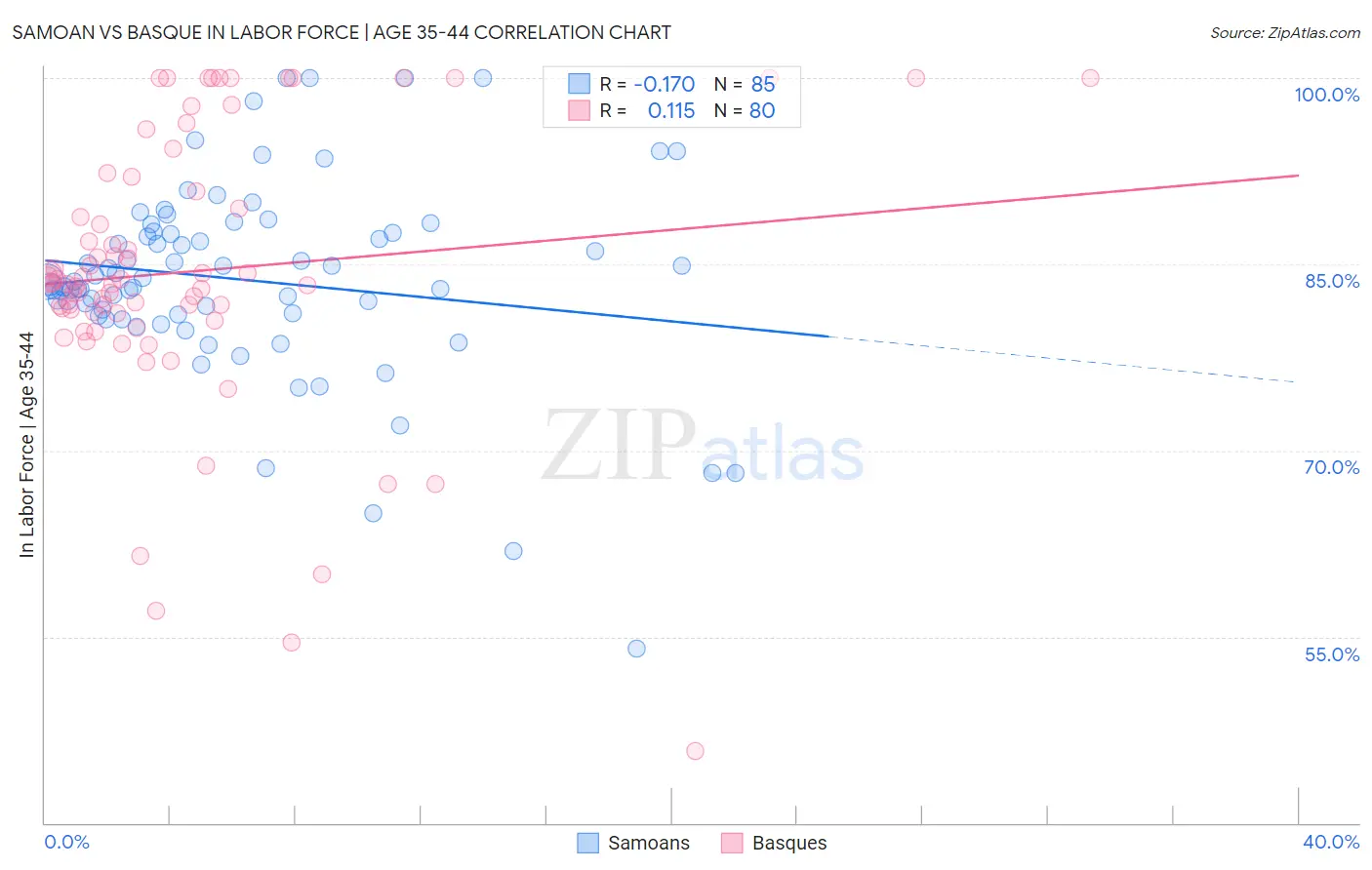 Samoan vs Basque In Labor Force | Age 35-44