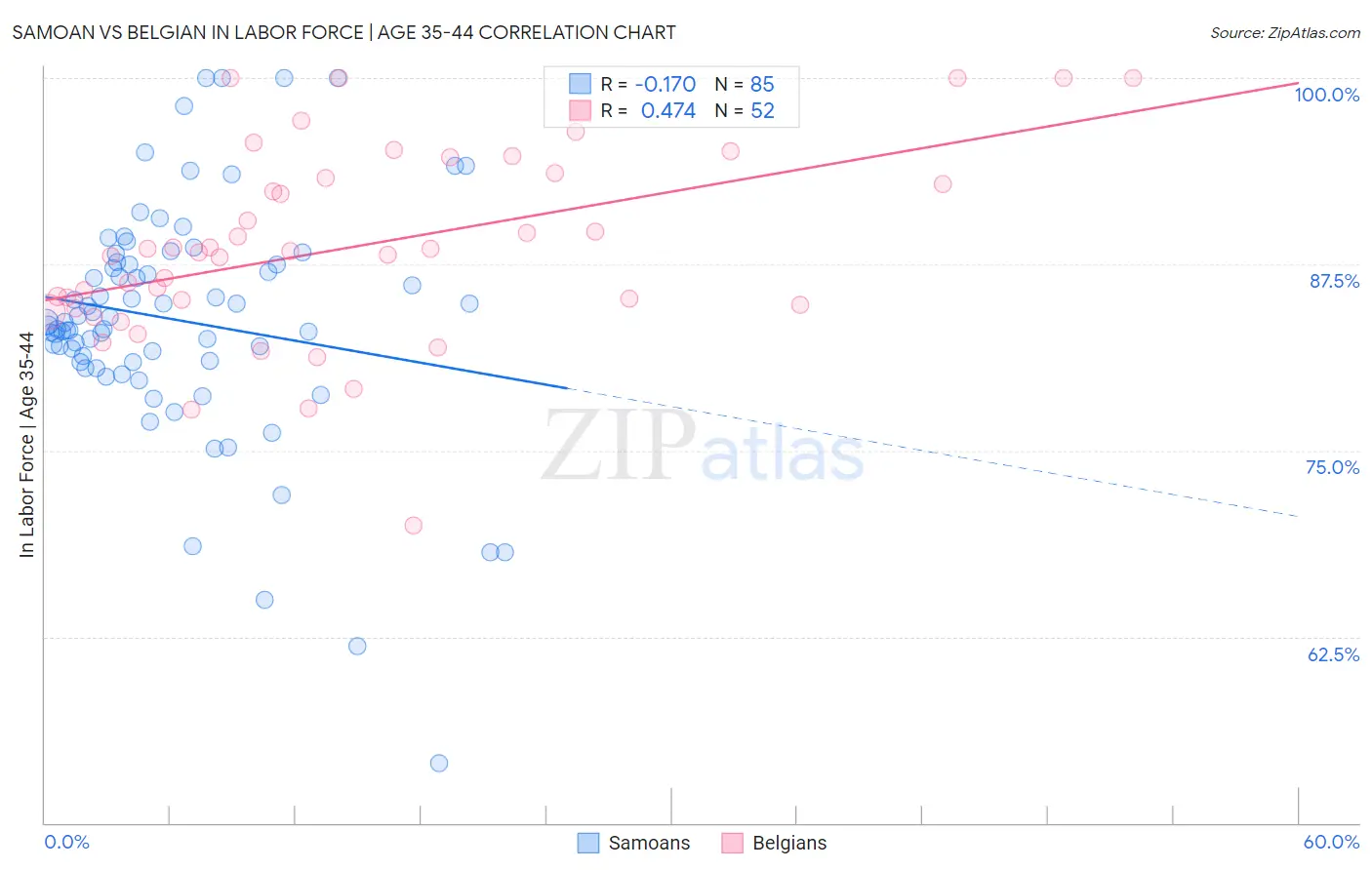 Samoan vs Belgian In Labor Force | Age 35-44