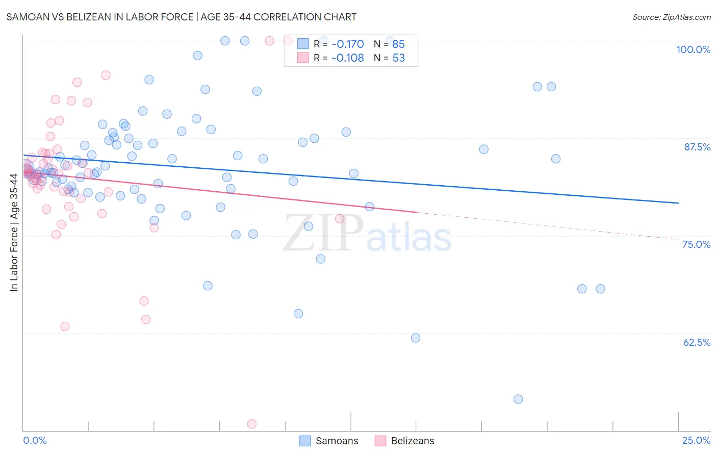 Samoan vs Belizean In Labor Force | Age 35-44