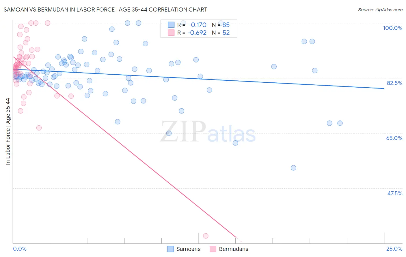 Samoan vs Bermudan In Labor Force | Age 35-44