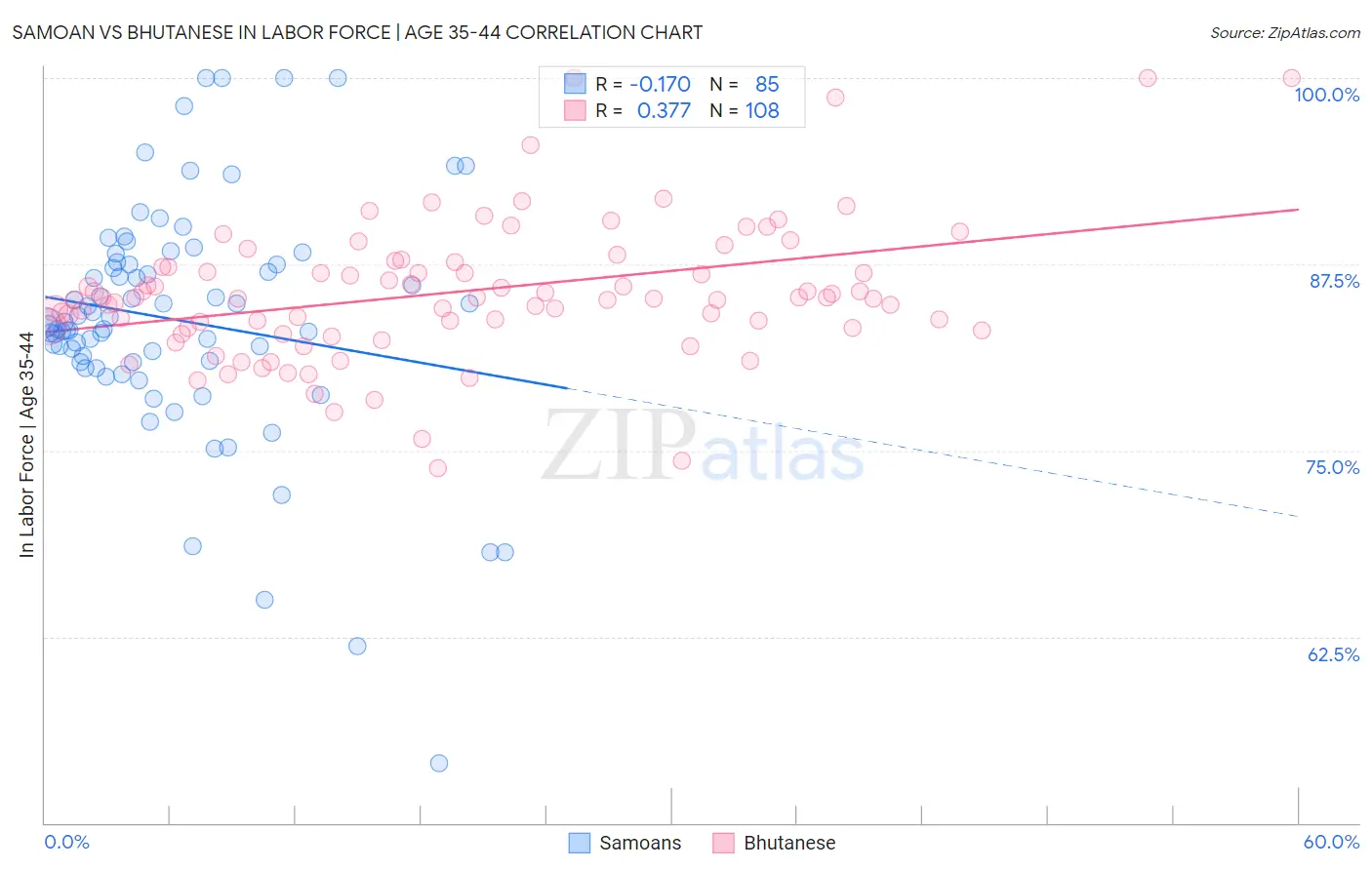 Samoan vs Bhutanese In Labor Force | Age 35-44