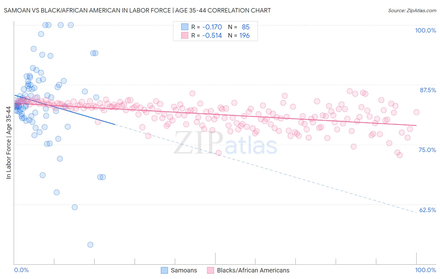 Samoan vs Black/African American In Labor Force | Age 35-44