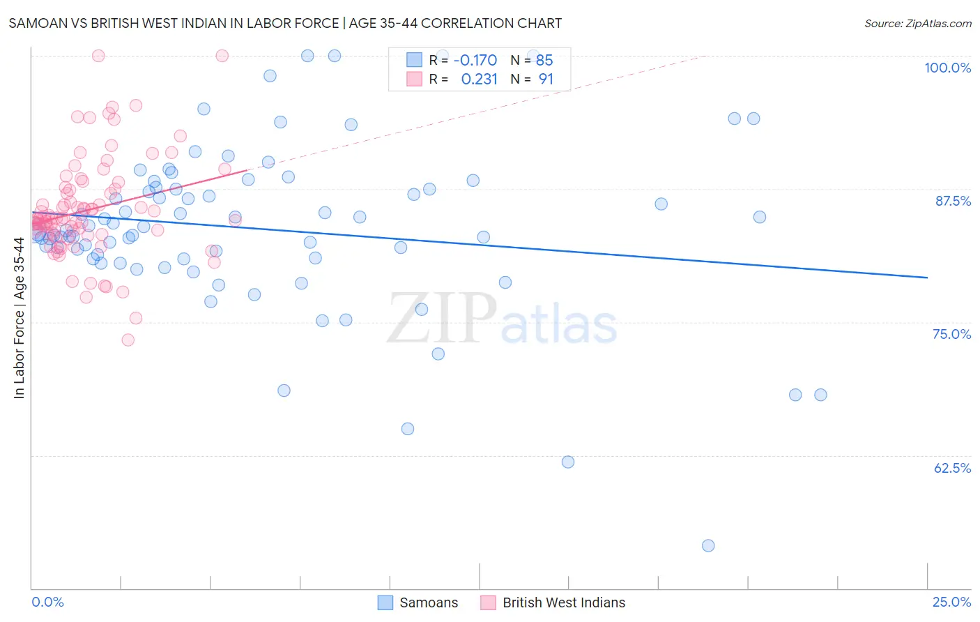 Samoan vs British West Indian In Labor Force | Age 35-44