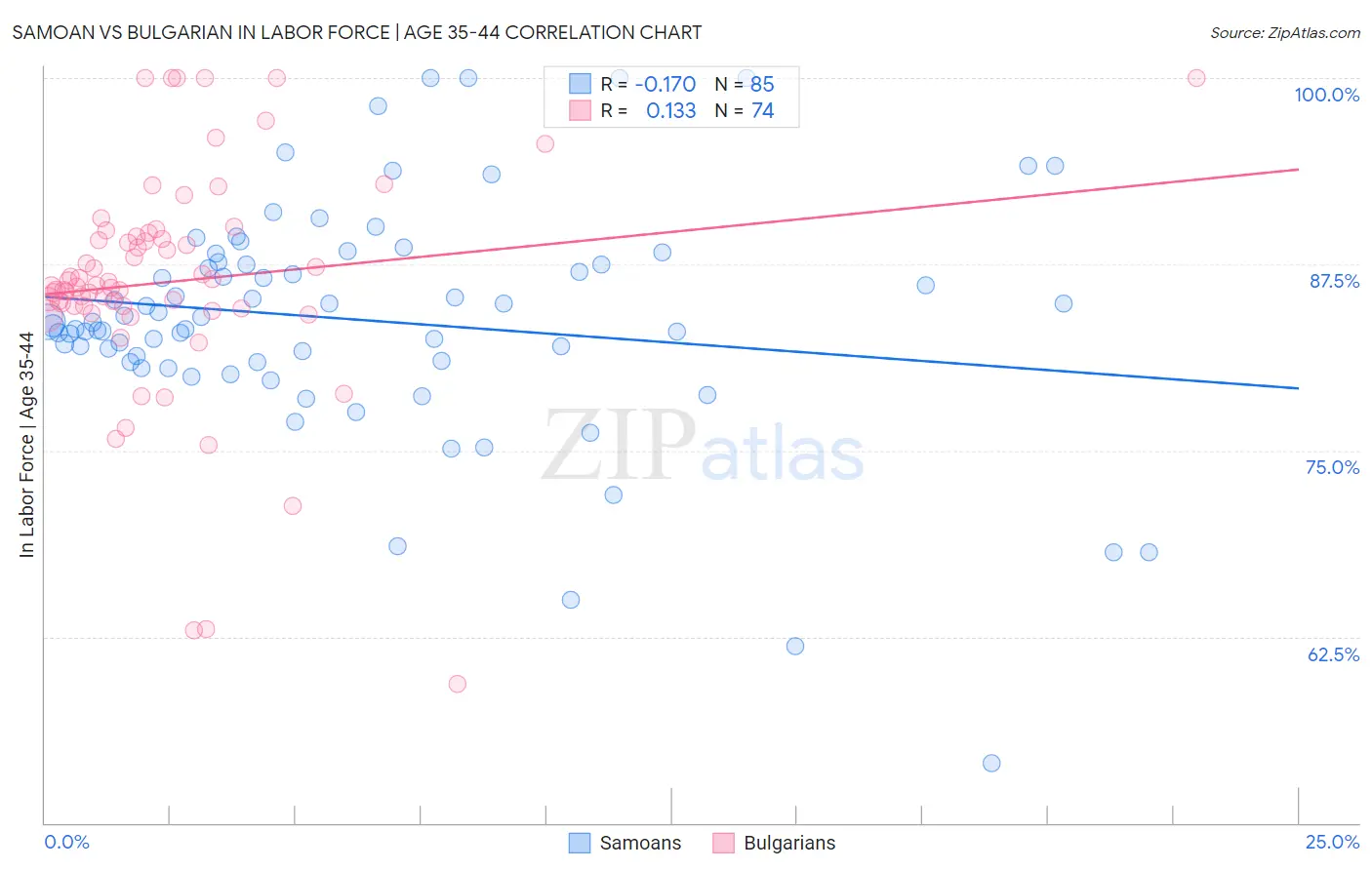 Samoan vs Bulgarian In Labor Force | Age 35-44