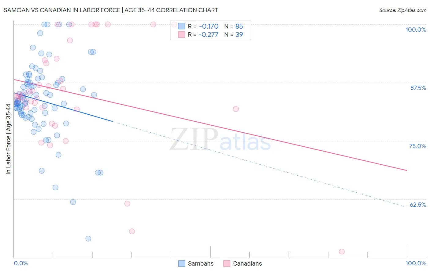 Samoan vs Canadian In Labor Force | Age 35-44