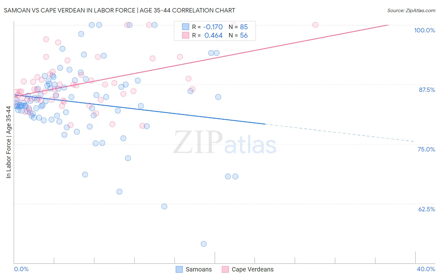 Samoan vs Cape Verdean In Labor Force | Age 35-44