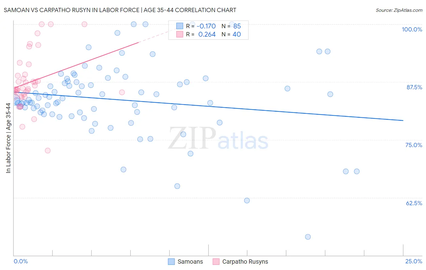 Samoan vs Carpatho Rusyn In Labor Force | Age 35-44