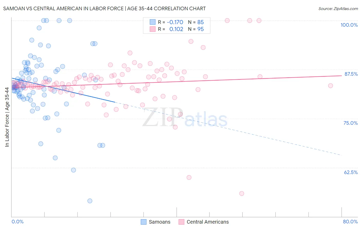 Samoan vs Central American In Labor Force | Age 35-44