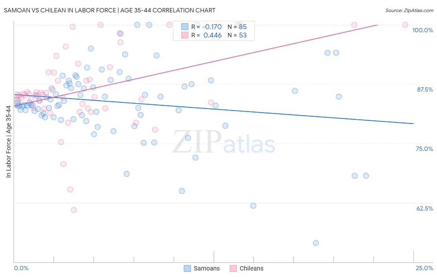 Samoan vs Chilean In Labor Force | Age 35-44