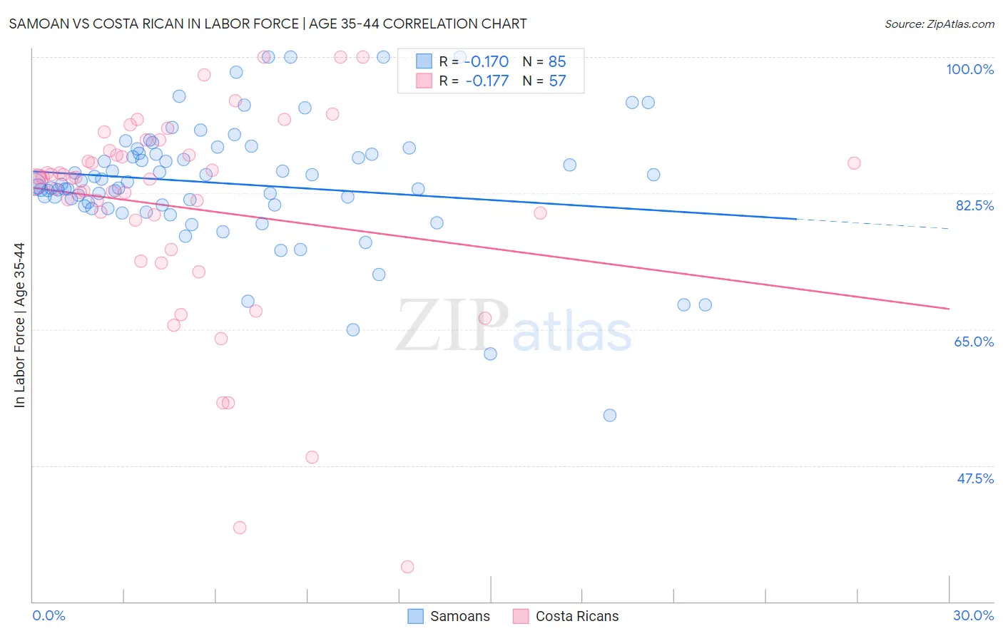 Samoan vs Costa Rican In Labor Force | Age 35-44