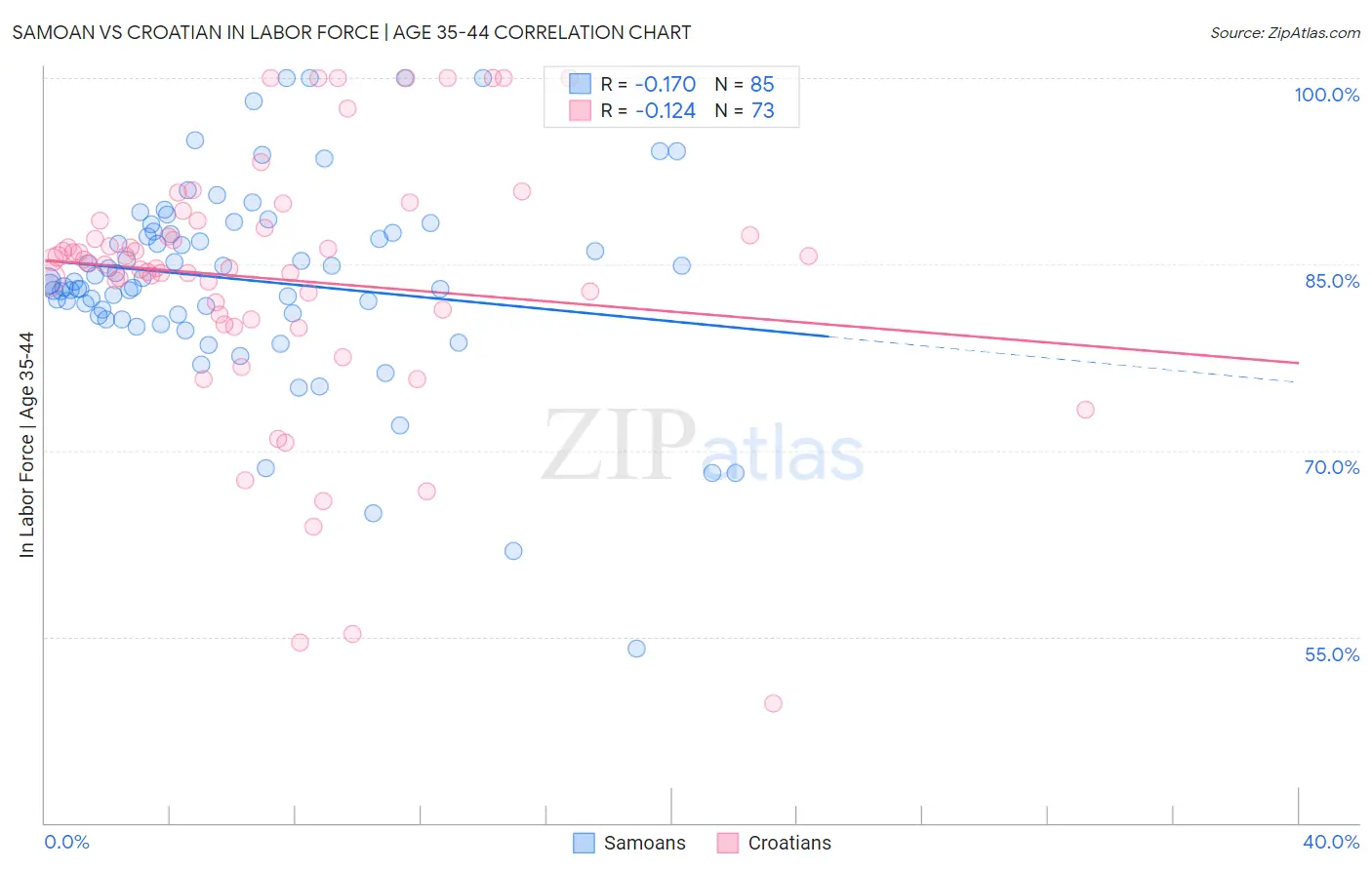 Samoan vs Croatian In Labor Force | Age 35-44