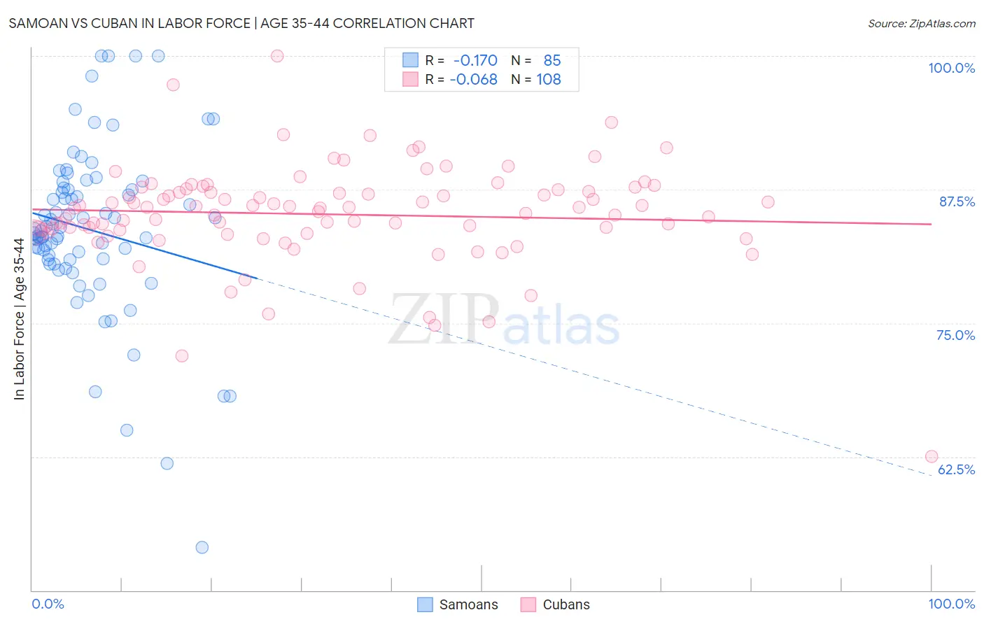 Samoan vs Cuban In Labor Force | Age 35-44