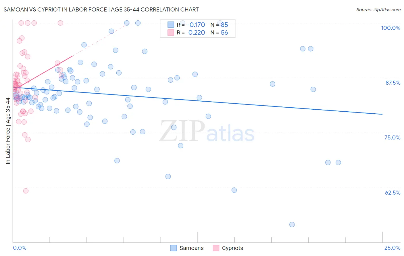 Samoan vs Cypriot In Labor Force | Age 35-44