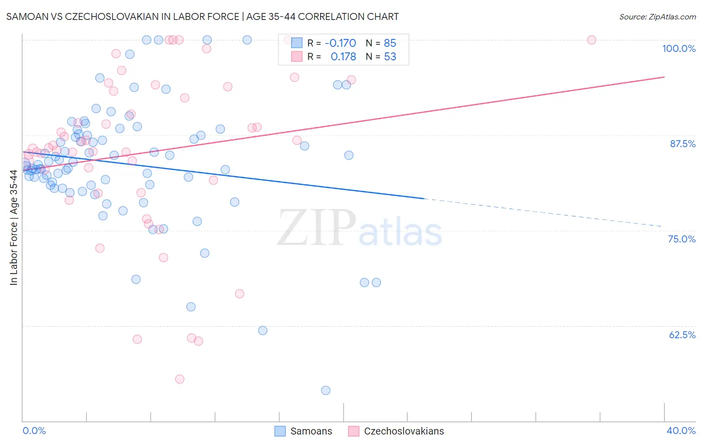 Samoan vs Czechoslovakian In Labor Force | Age 35-44