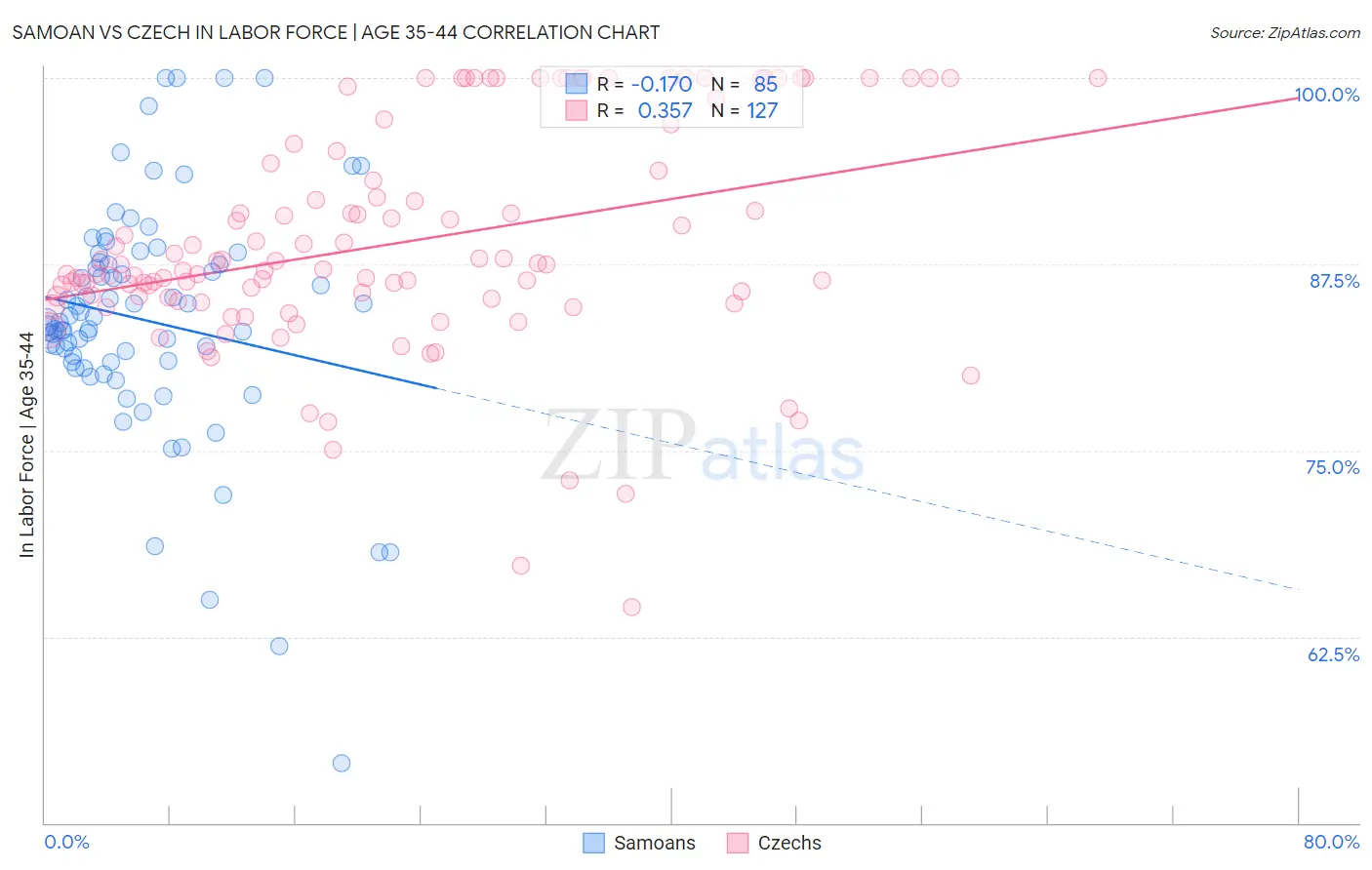 Samoan vs Czech In Labor Force | Age 35-44