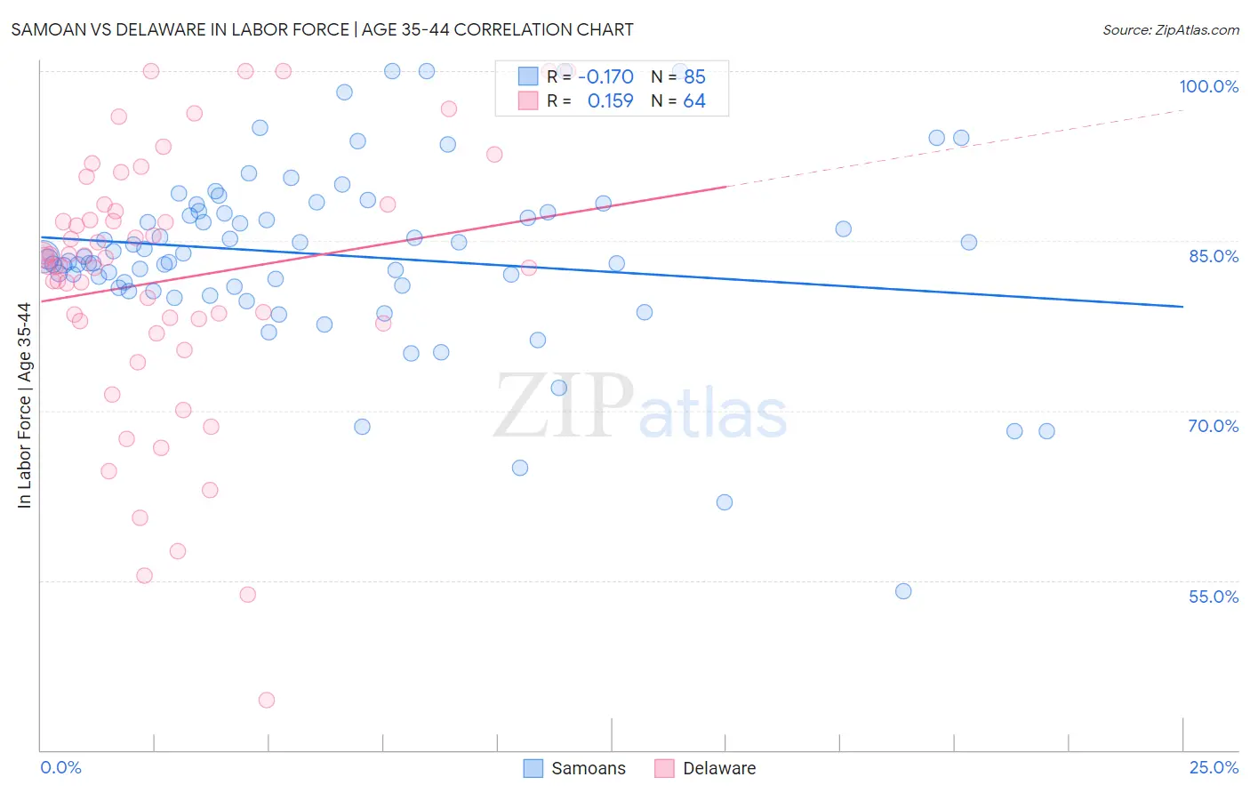 Samoan vs Delaware In Labor Force | Age 35-44