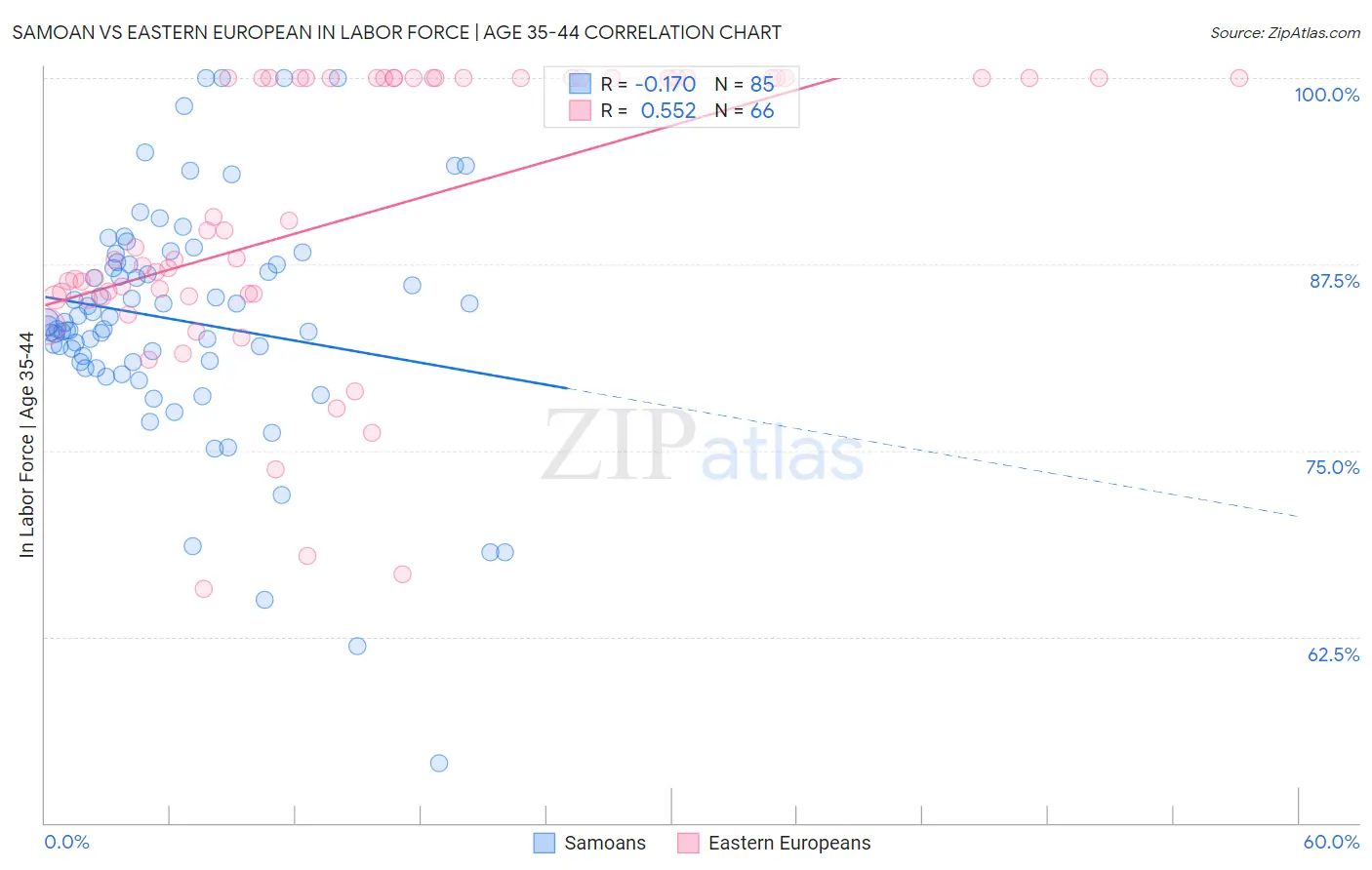 Samoan vs Eastern European In Labor Force | Age 35-44