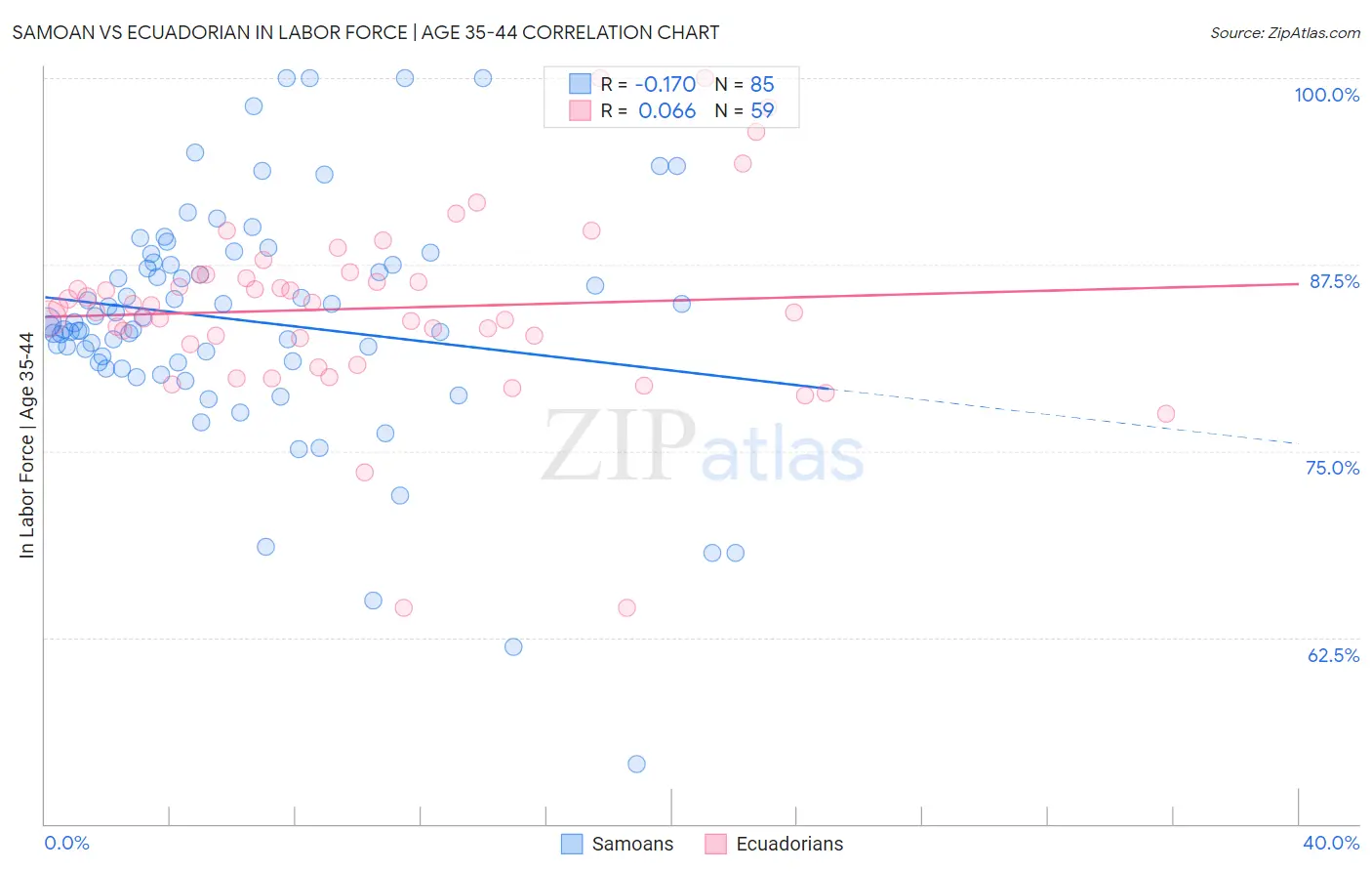 Samoan vs Ecuadorian In Labor Force | Age 35-44