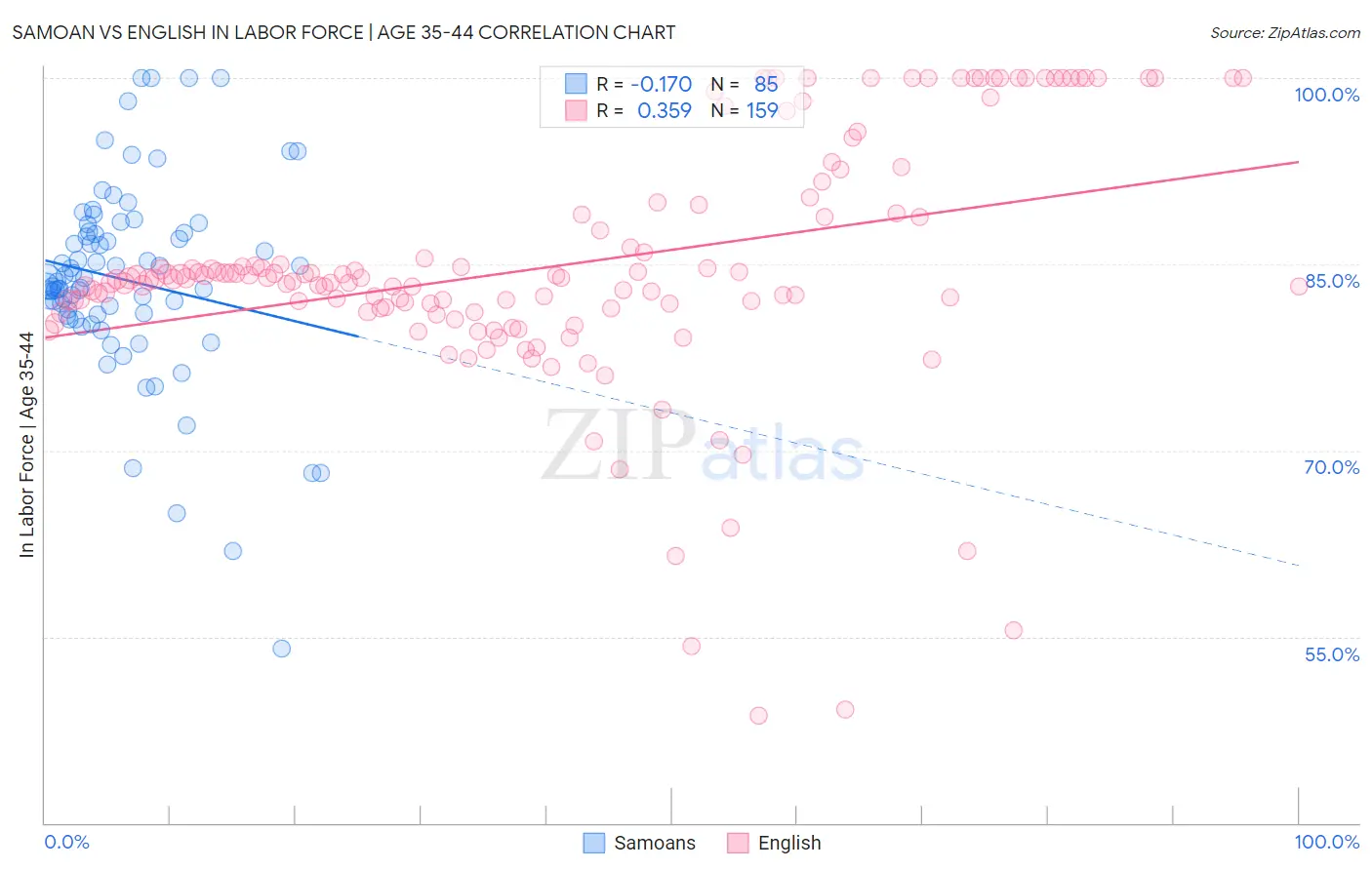 Samoan vs English In Labor Force | Age 35-44