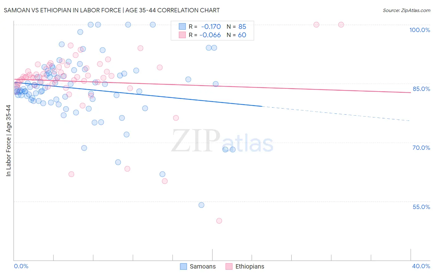 Samoan vs Ethiopian In Labor Force | Age 35-44