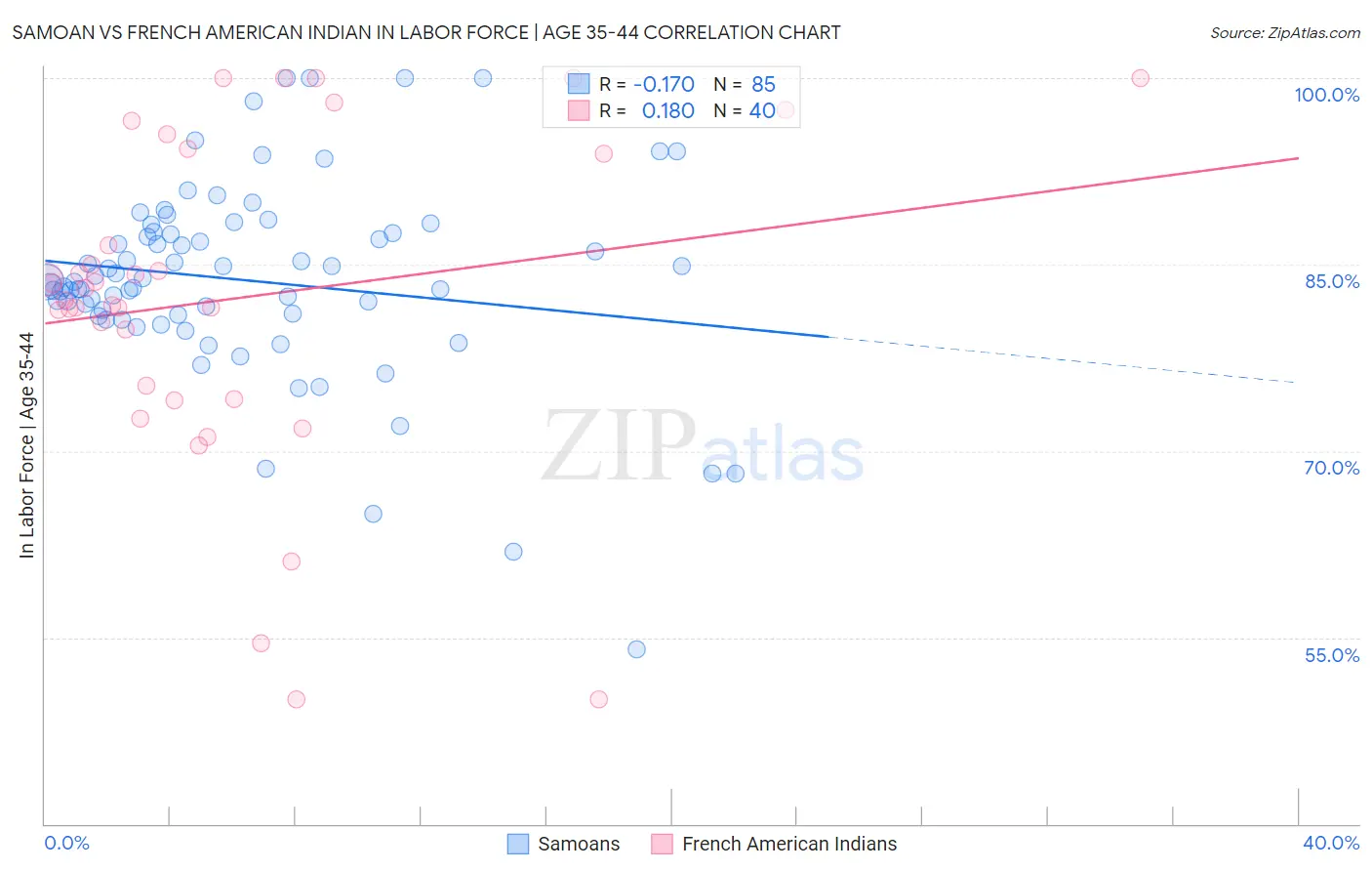 Samoan vs French American Indian In Labor Force | Age 35-44