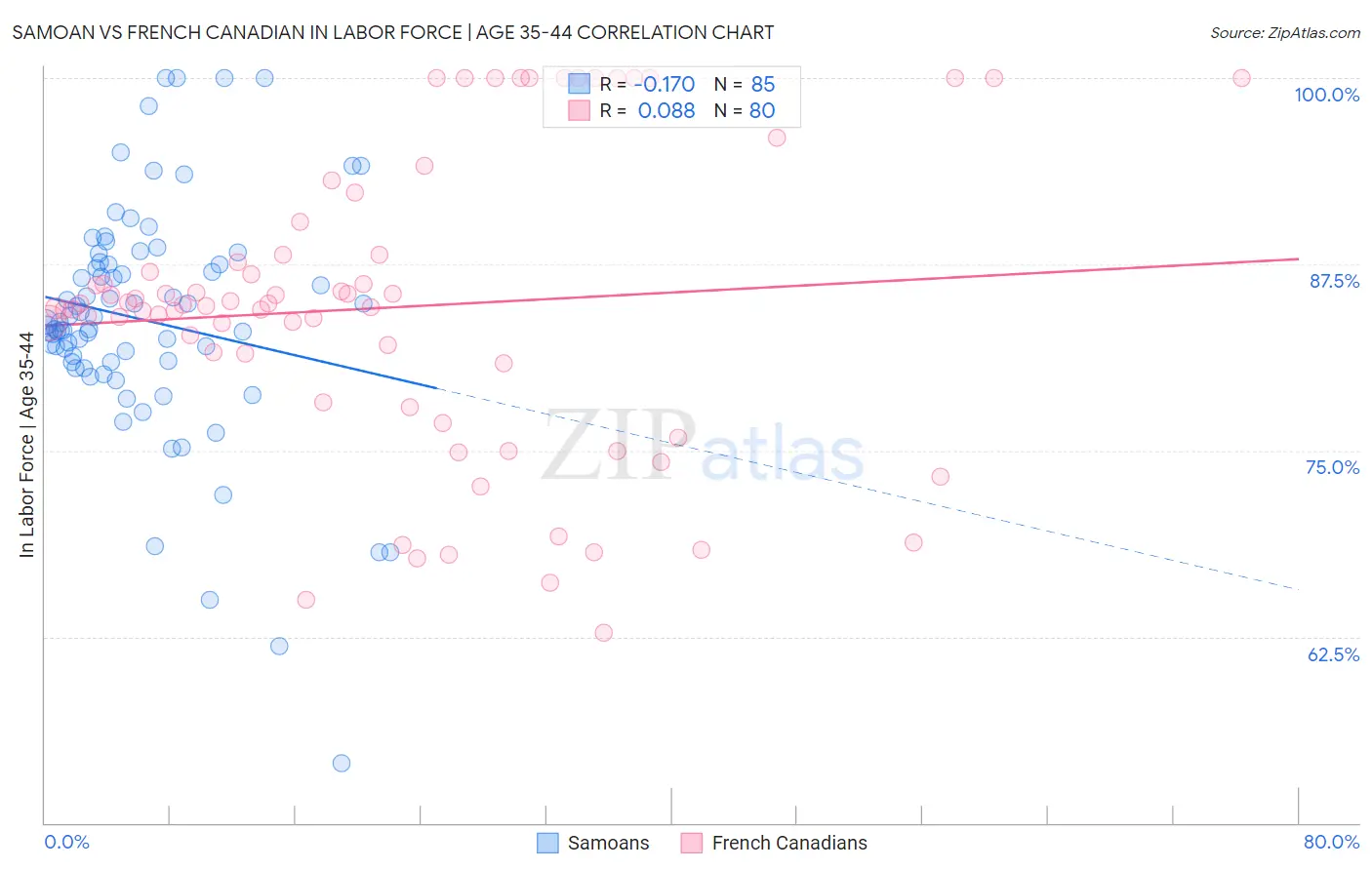 Samoan vs French Canadian In Labor Force | Age 35-44