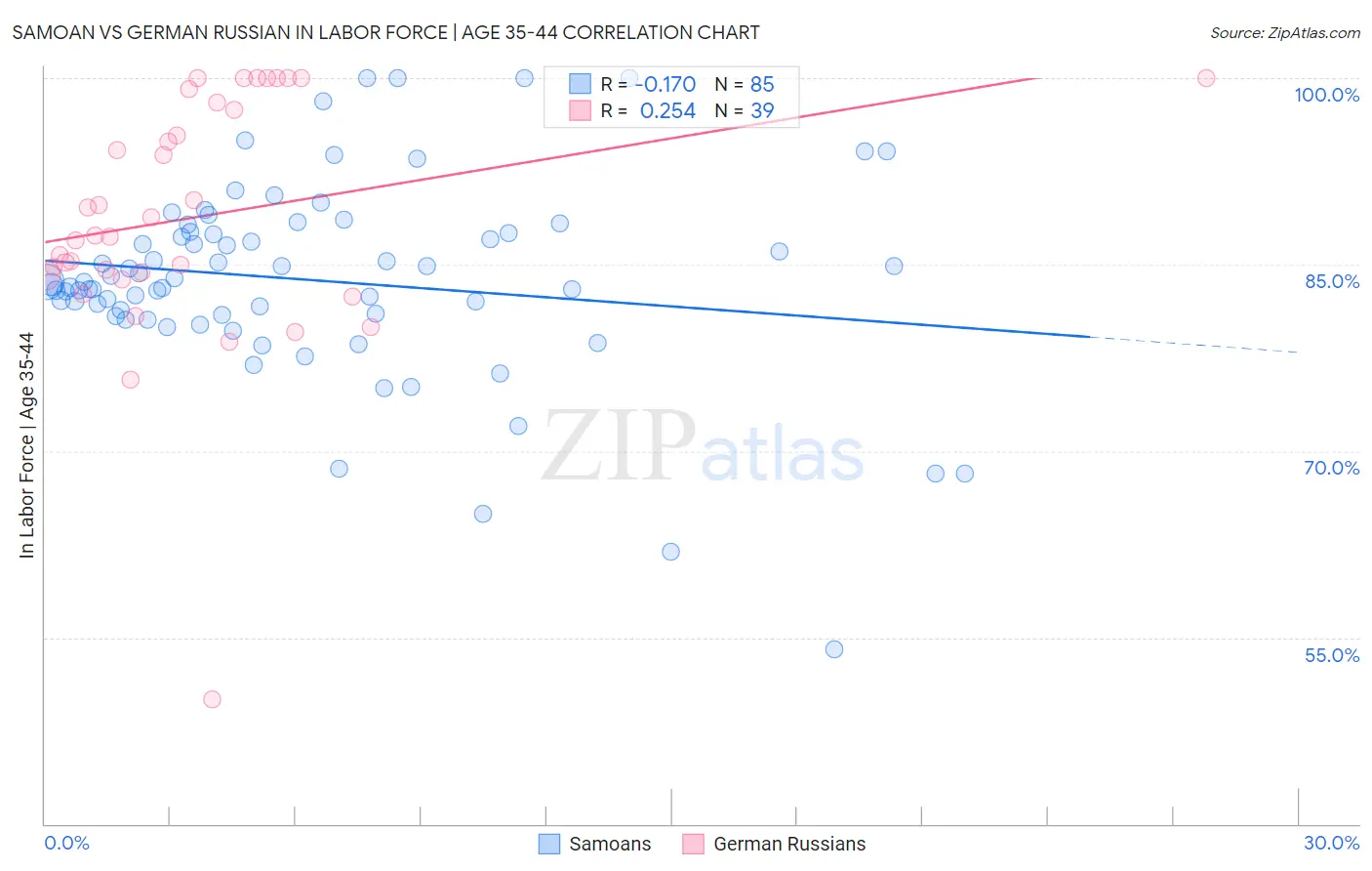 Samoan vs German Russian In Labor Force | Age 35-44