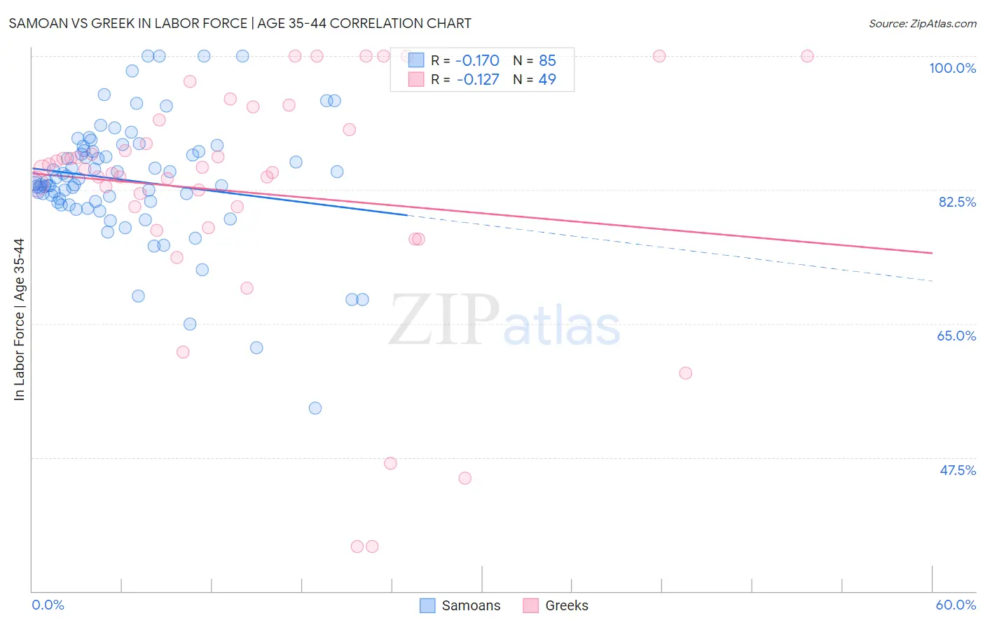 Samoan vs Greek In Labor Force | Age 35-44