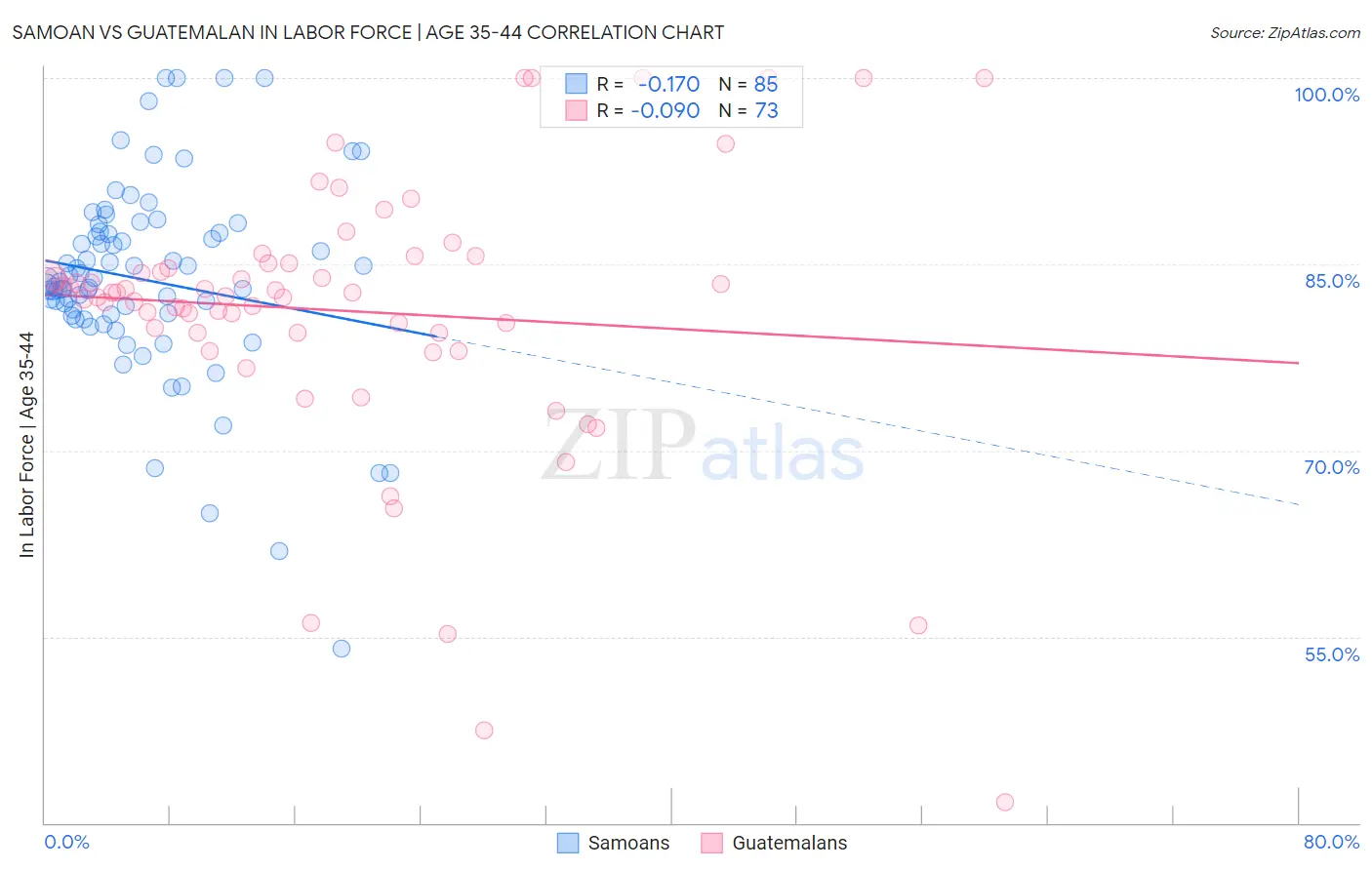 Samoan vs Guatemalan In Labor Force | Age 35-44