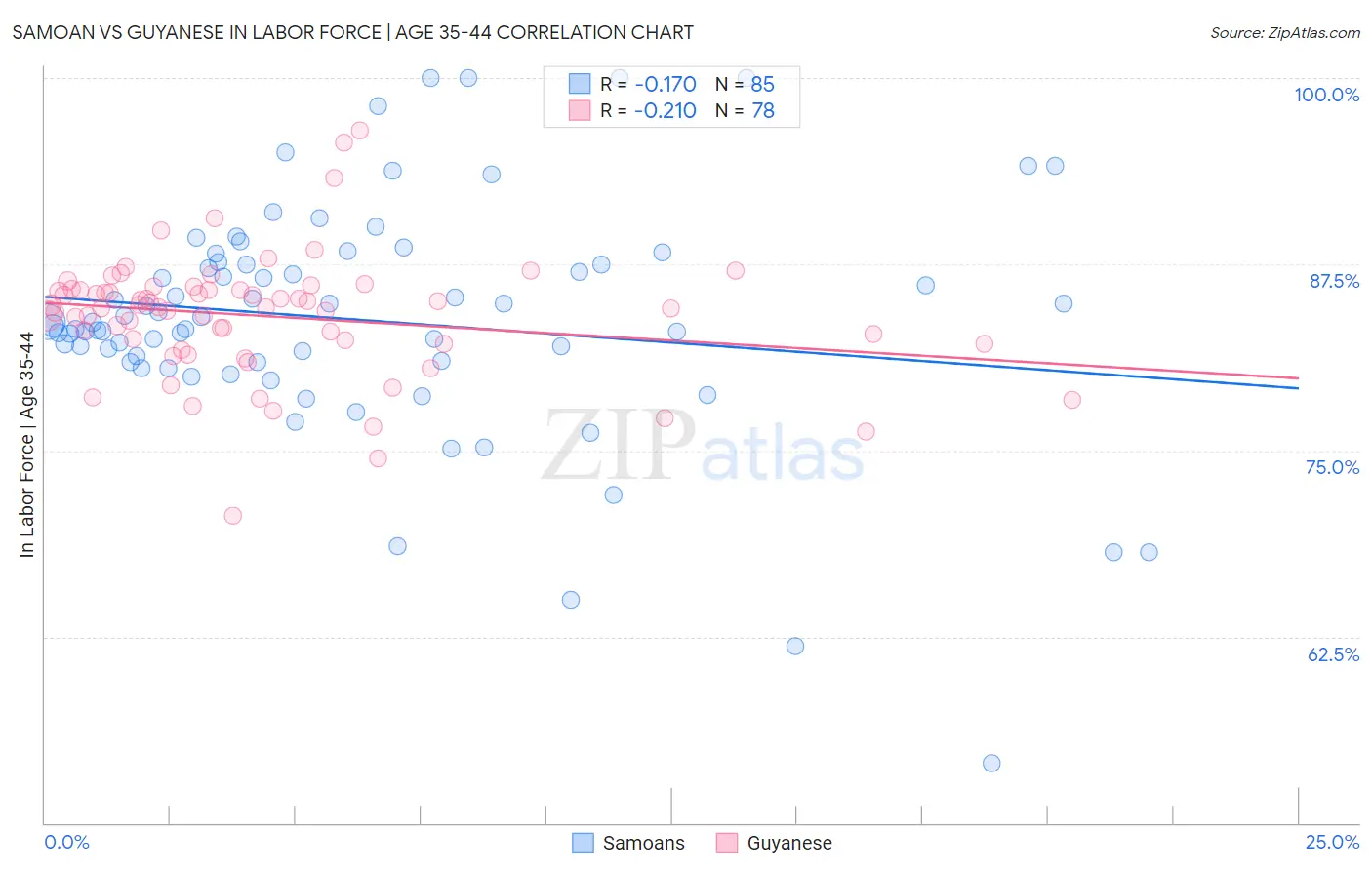 Samoan vs Guyanese In Labor Force | Age 35-44