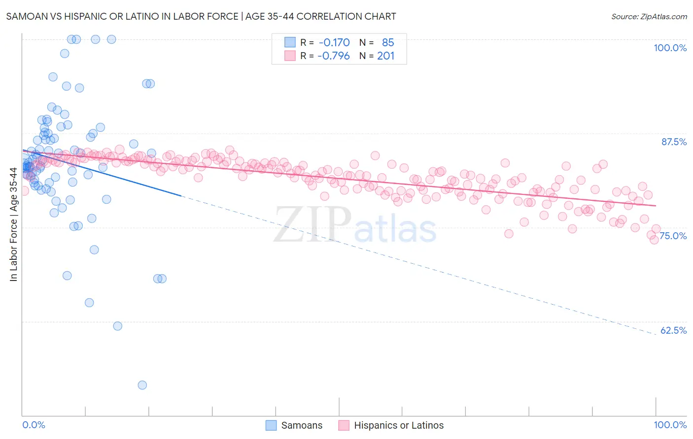 Samoan vs Hispanic or Latino In Labor Force | Age 35-44