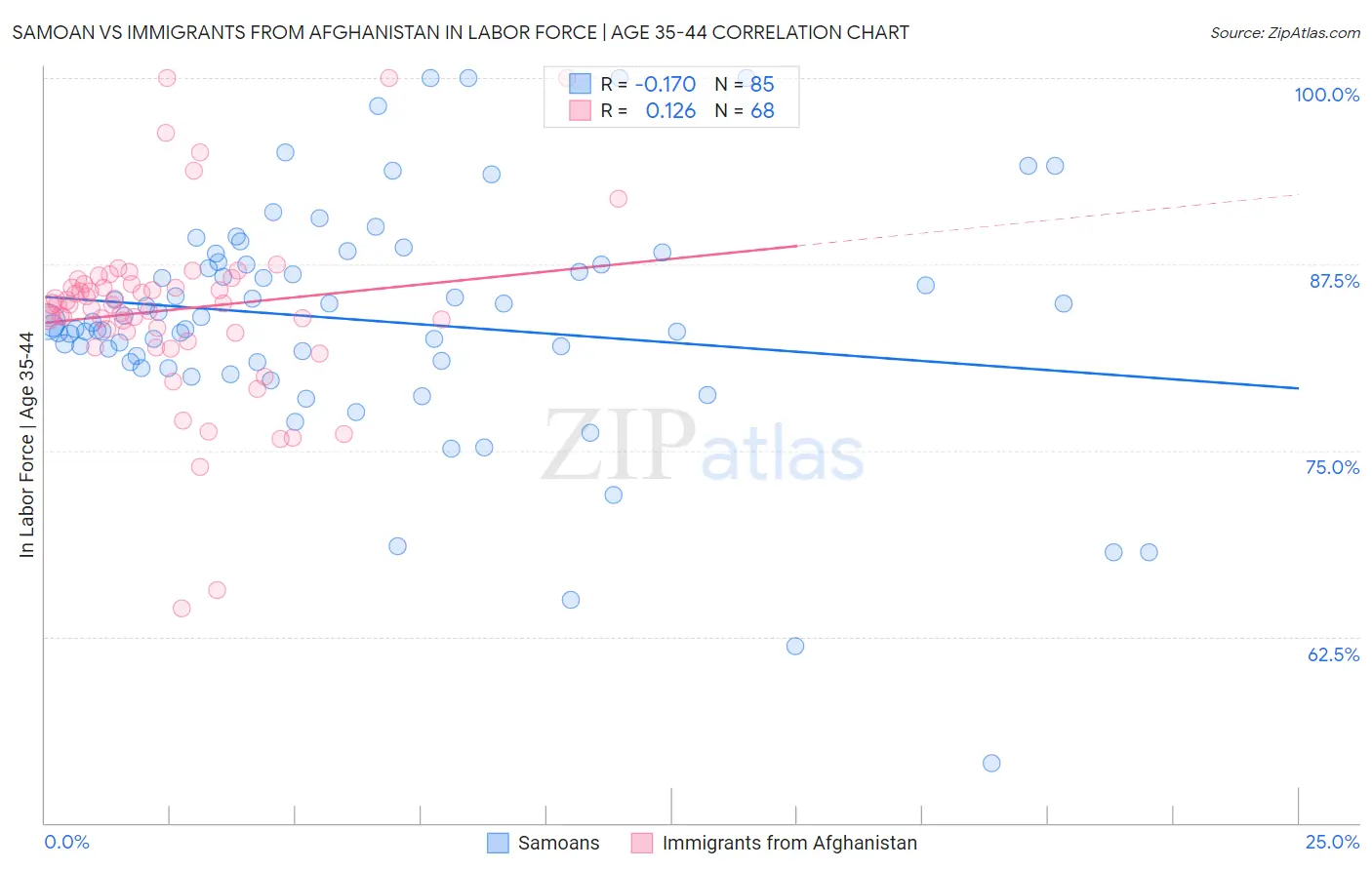 Samoan vs Immigrants from Afghanistan In Labor Force | Age 35-44