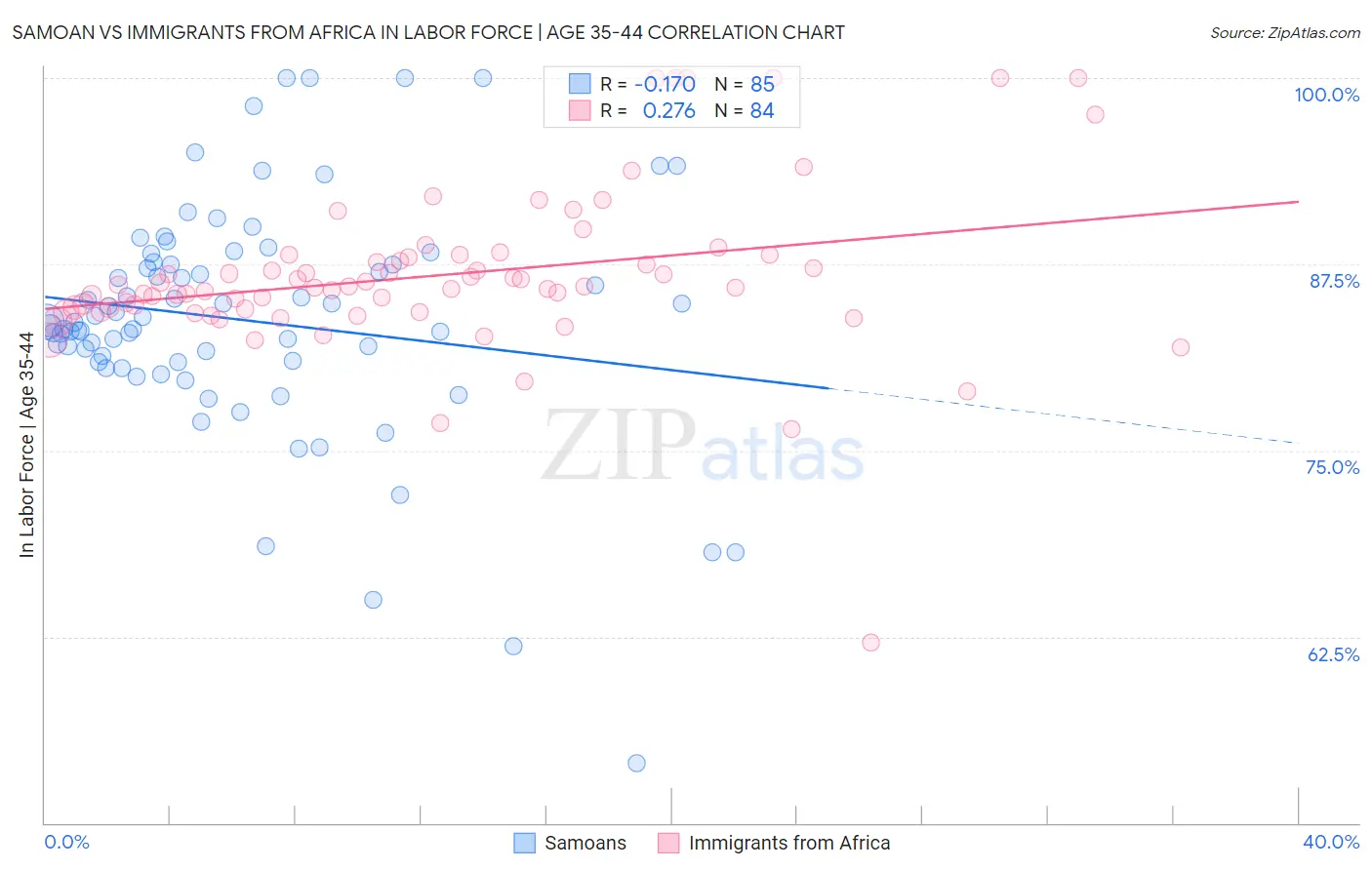 Samoan vs Immigrants from Africa In Labor Force | Age 35-44