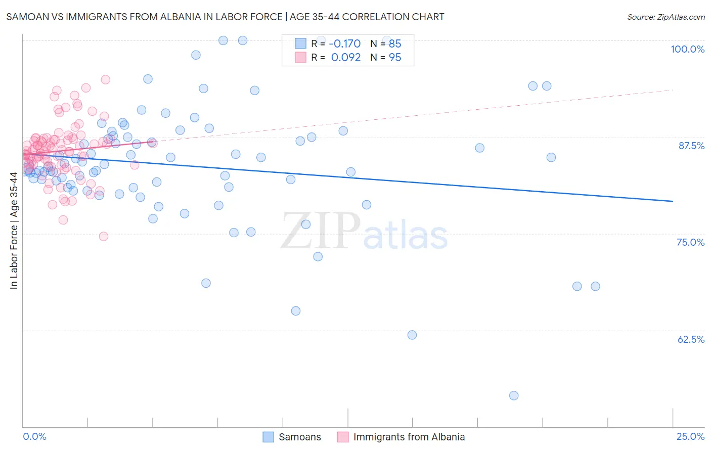 Samoan vs Immigrants from Albania In Labor Force | Age 35-44