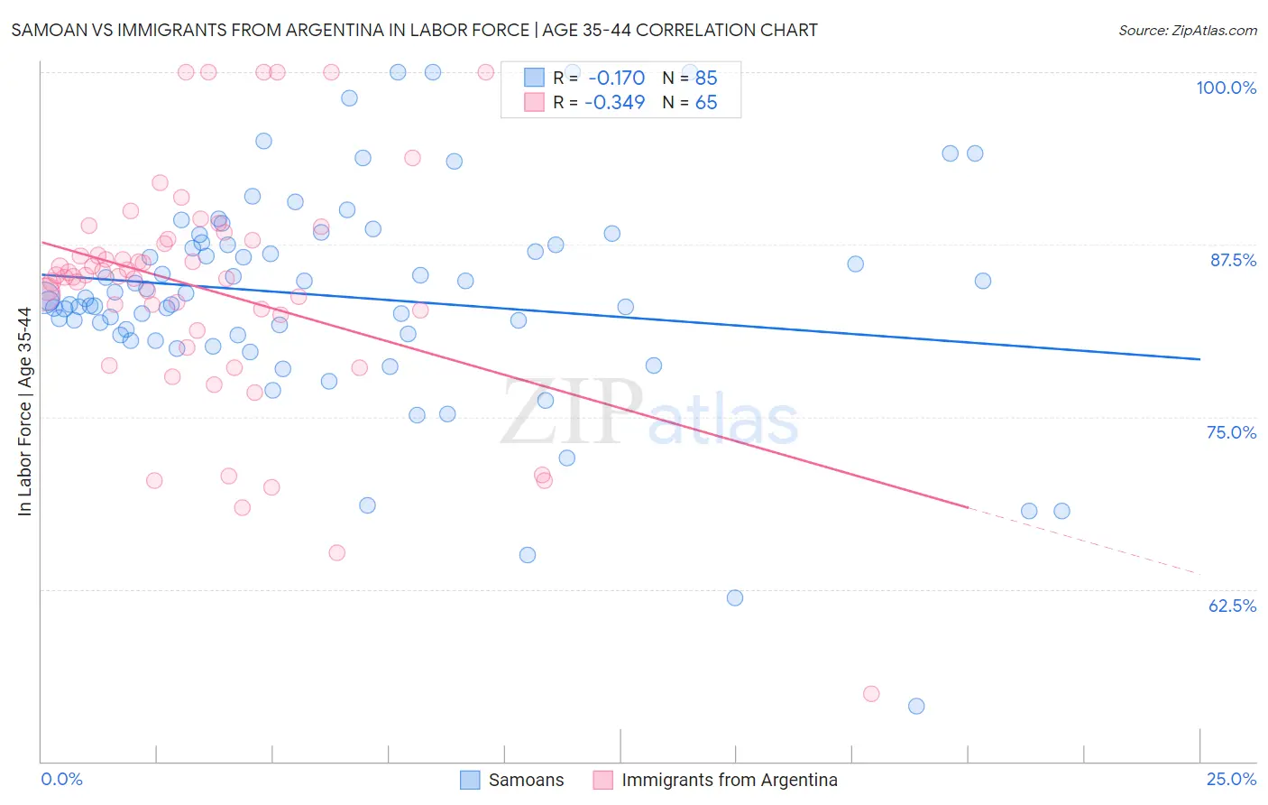 Samoan vs Immigrants from Argentina In Labor Force | Age 35-44