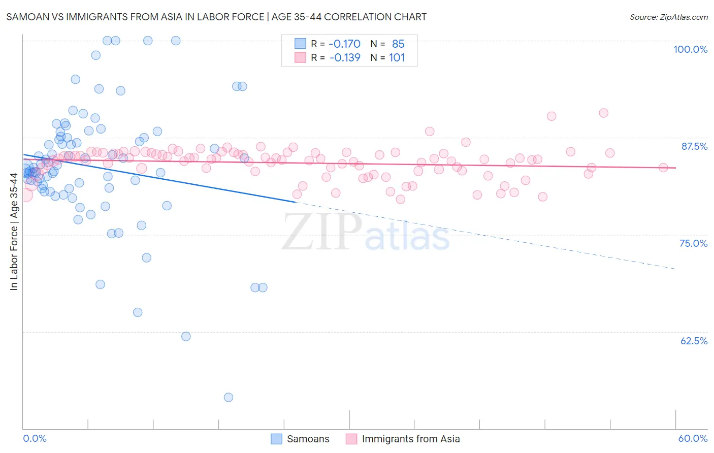 Samoan vs Immigrants from Asia In Labor Force | Age 35-44