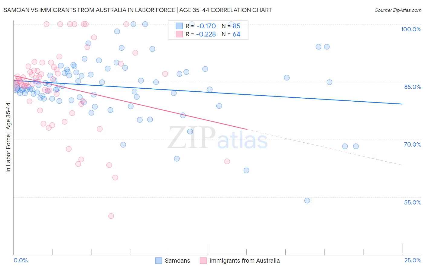 Samoan vs Immigrants from Australia In Labor Force | Age 35-44