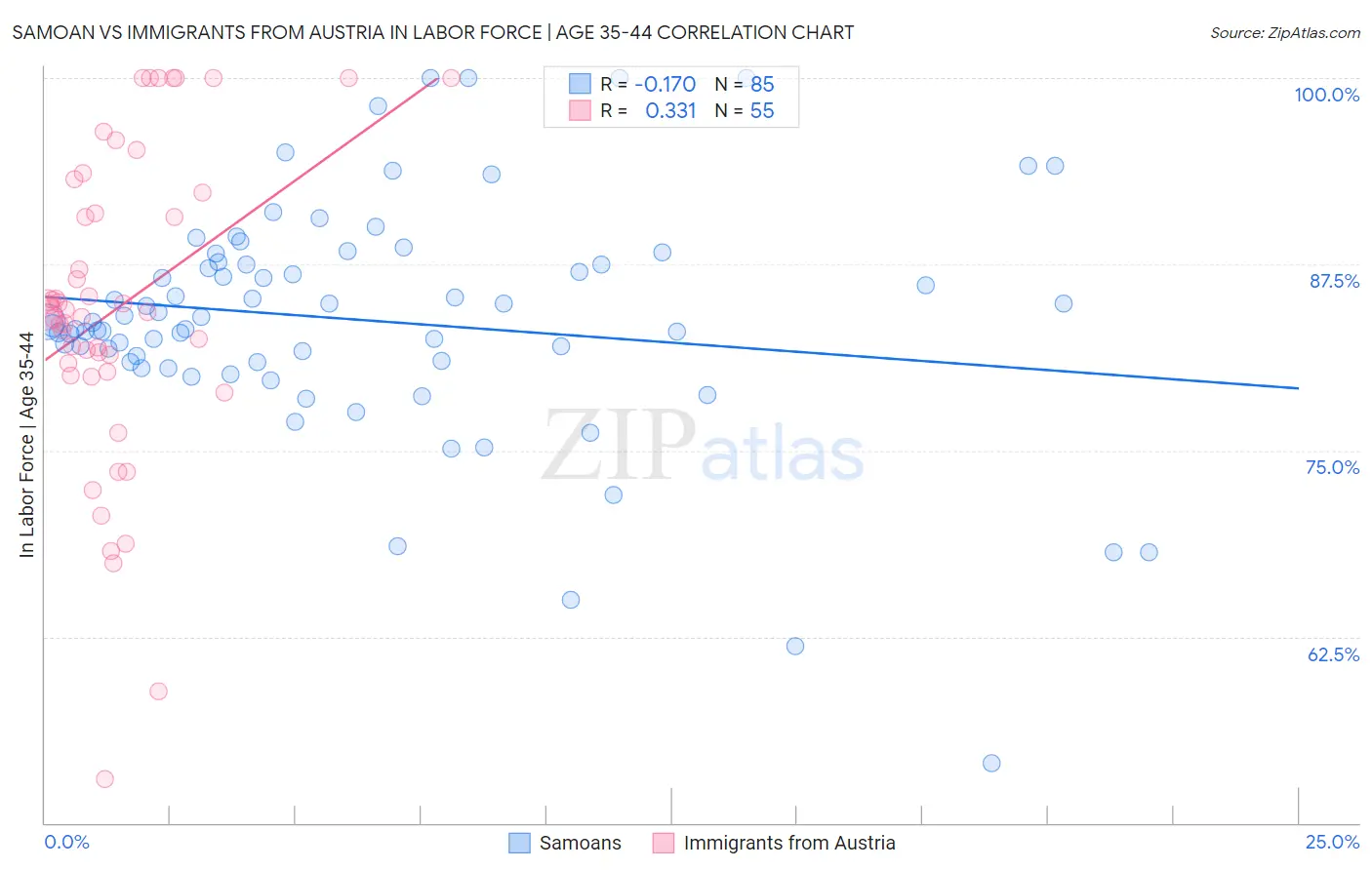 Samoan vs Immigrants from Austria In Labor Force | Age 35-44