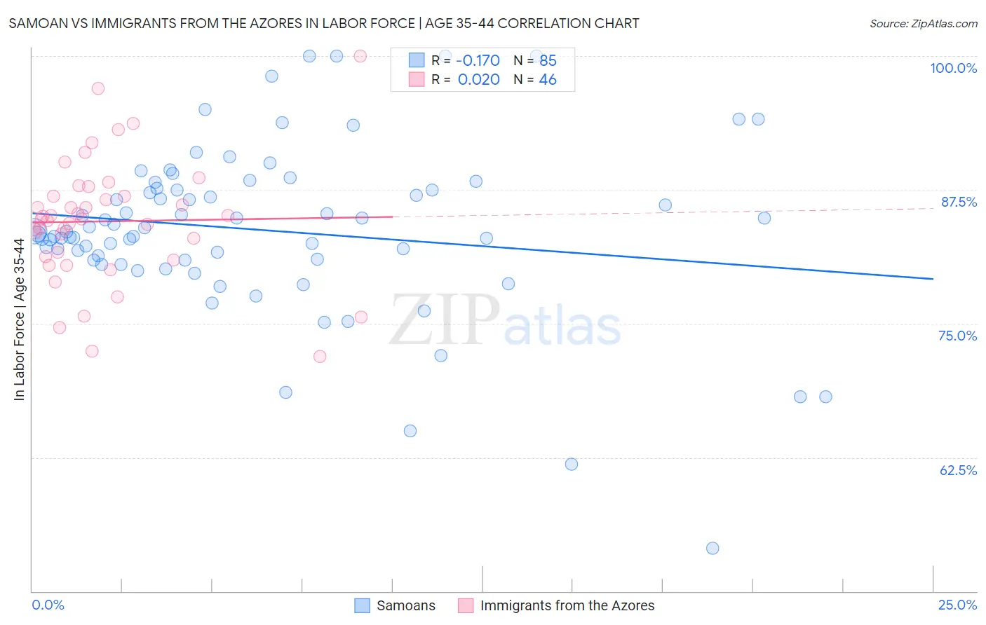 Samoan vs Immigrants from the Azores In Labor Force | Age 35-44