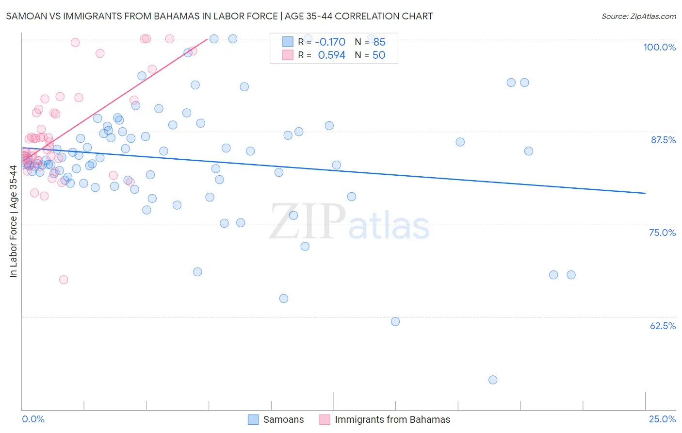 Samoan vs Immigrants from Bahamas In Labor Force | Age 35-44